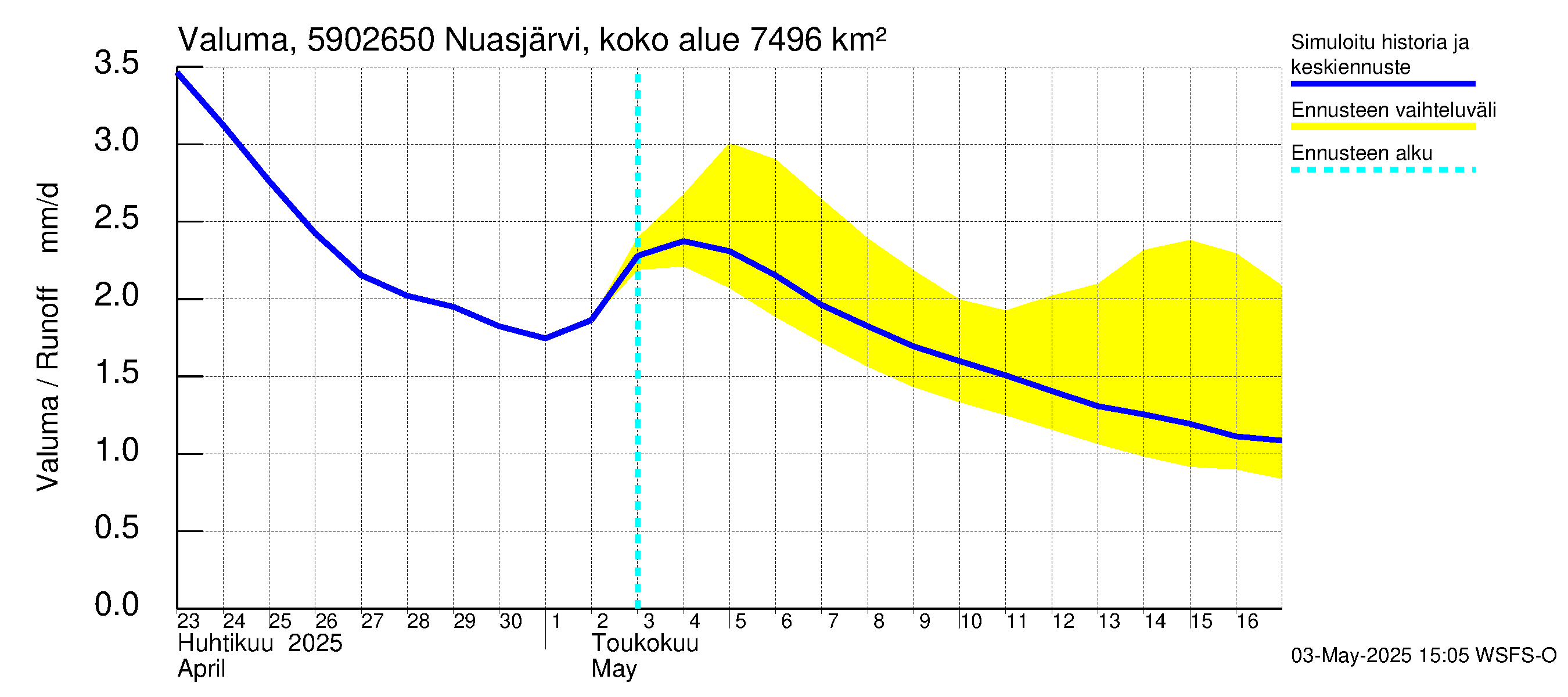 Oulujoen vesistöalue - Koivukoski: Valuma