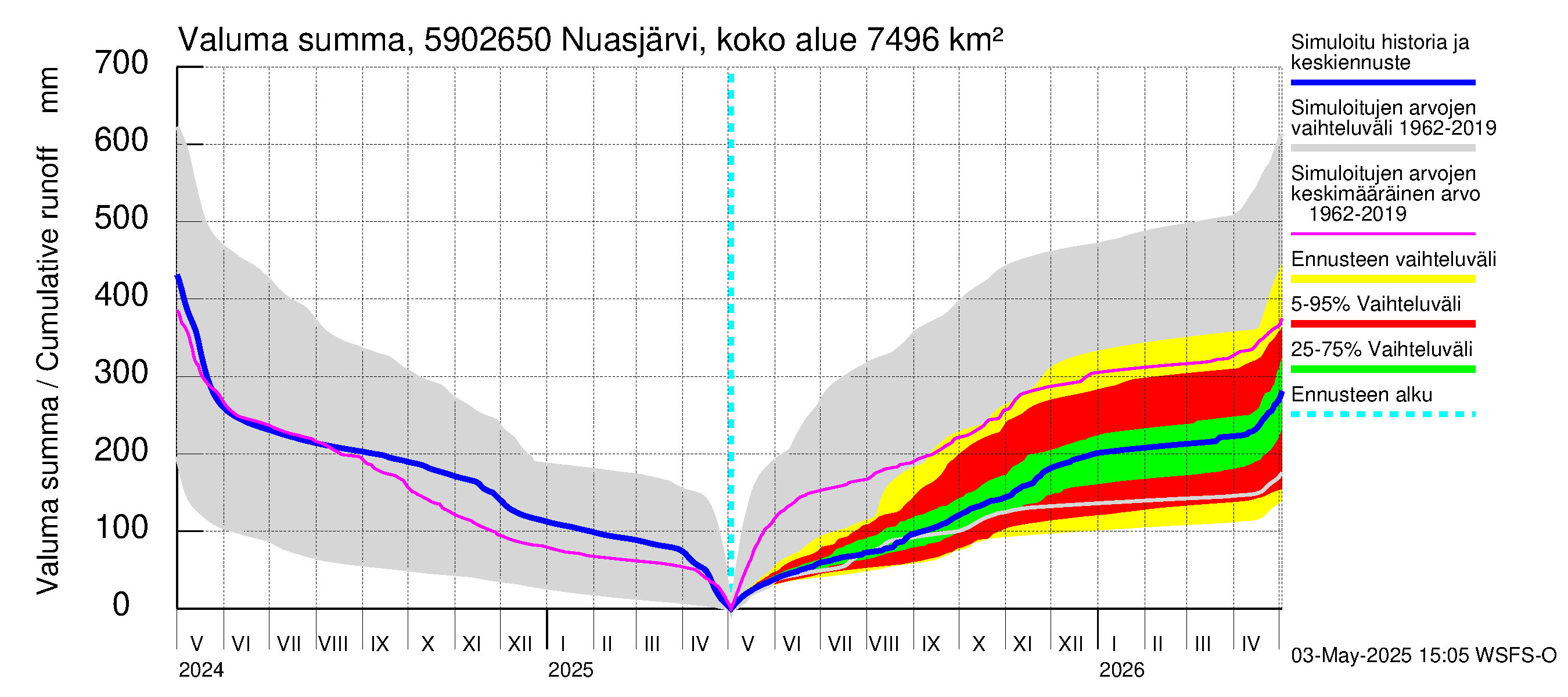Oulujoen vesistöalue - Koivukoski: Valuma - summa