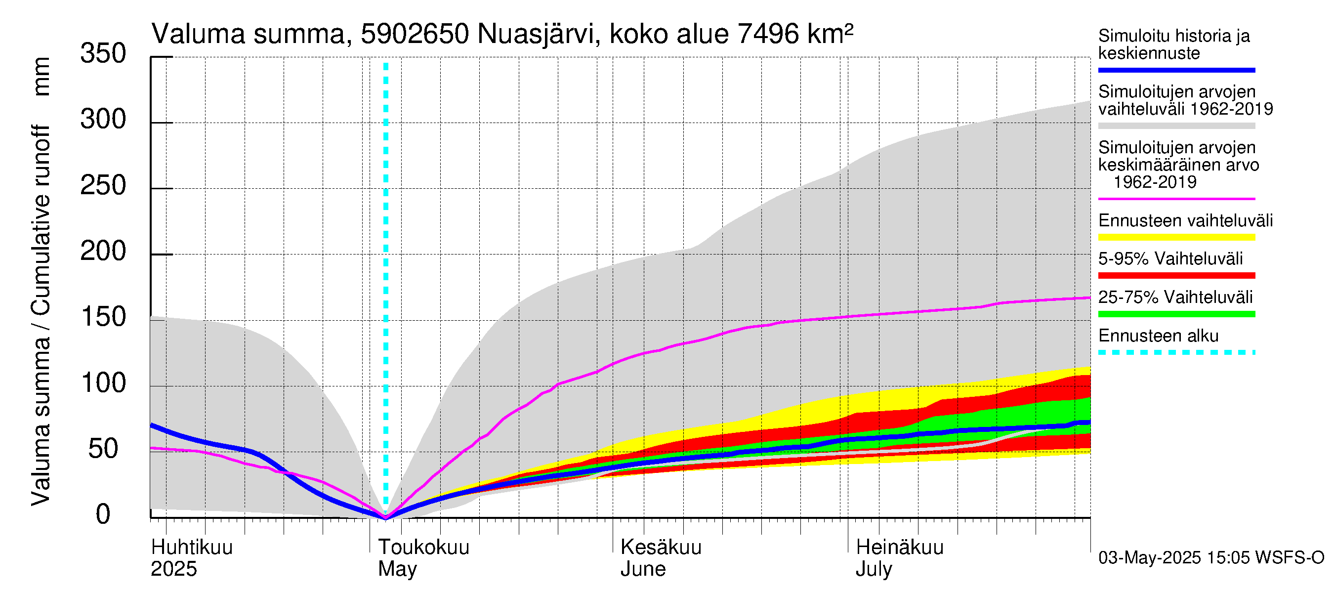 Oulujoen vesistöalue - Koivukoski: Valuma - summa