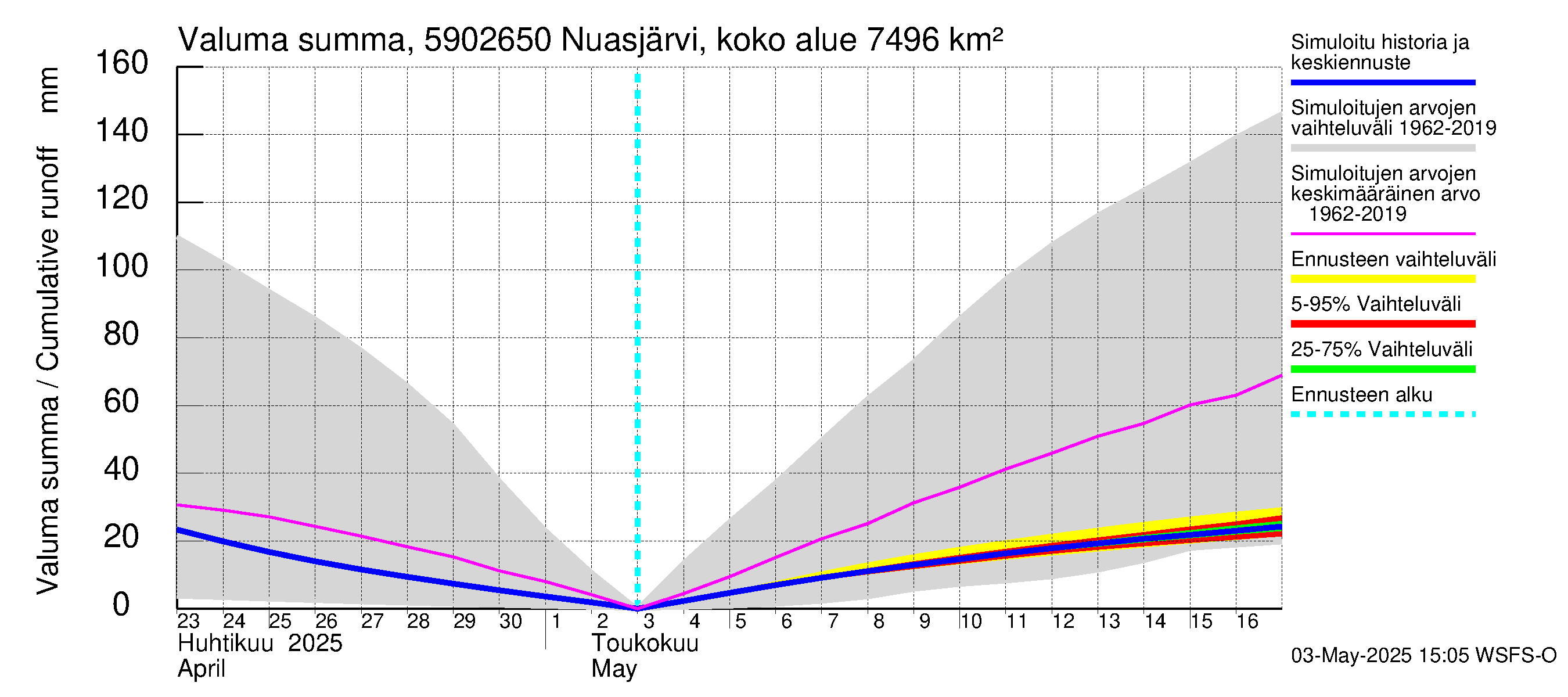 Oulujoen vesistöalue - Koivukoski: Valuma - summa