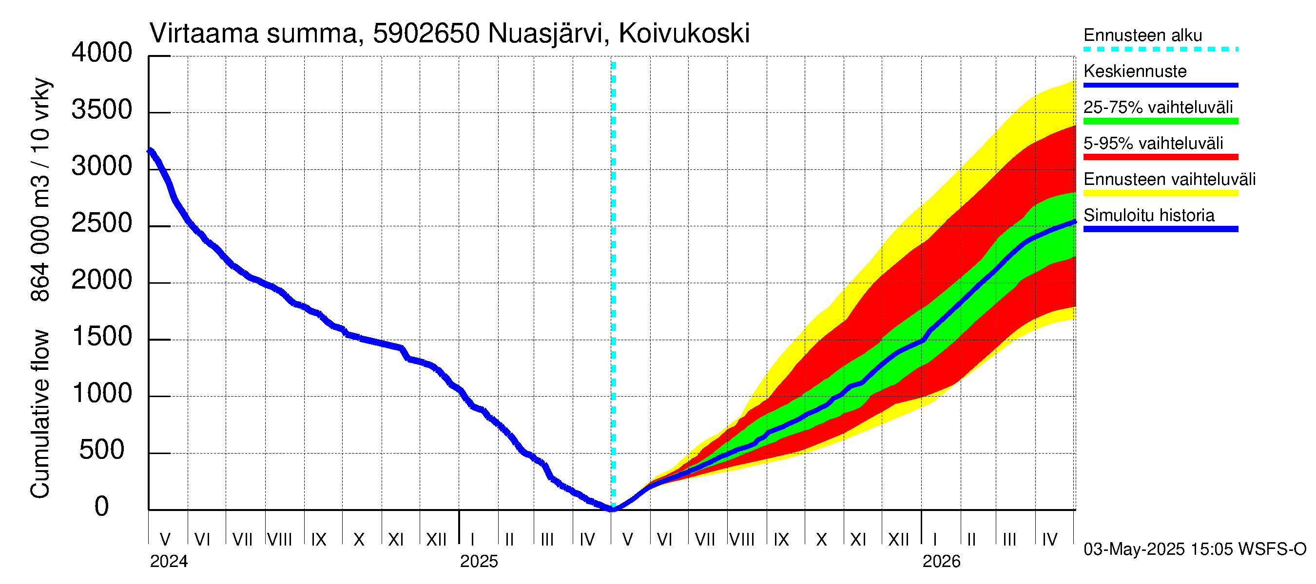 Oulujoen vesistöalue - Koivukoski: Virtaama / juoksutus - summa