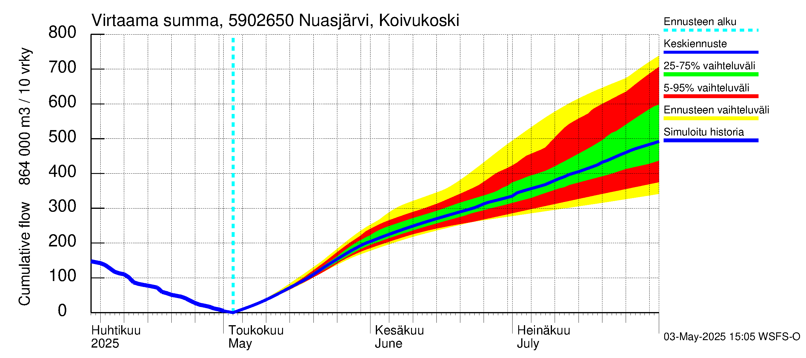 Oulujoen vesistöalue - Koivukoski: Virtaama / juoksutus - summa