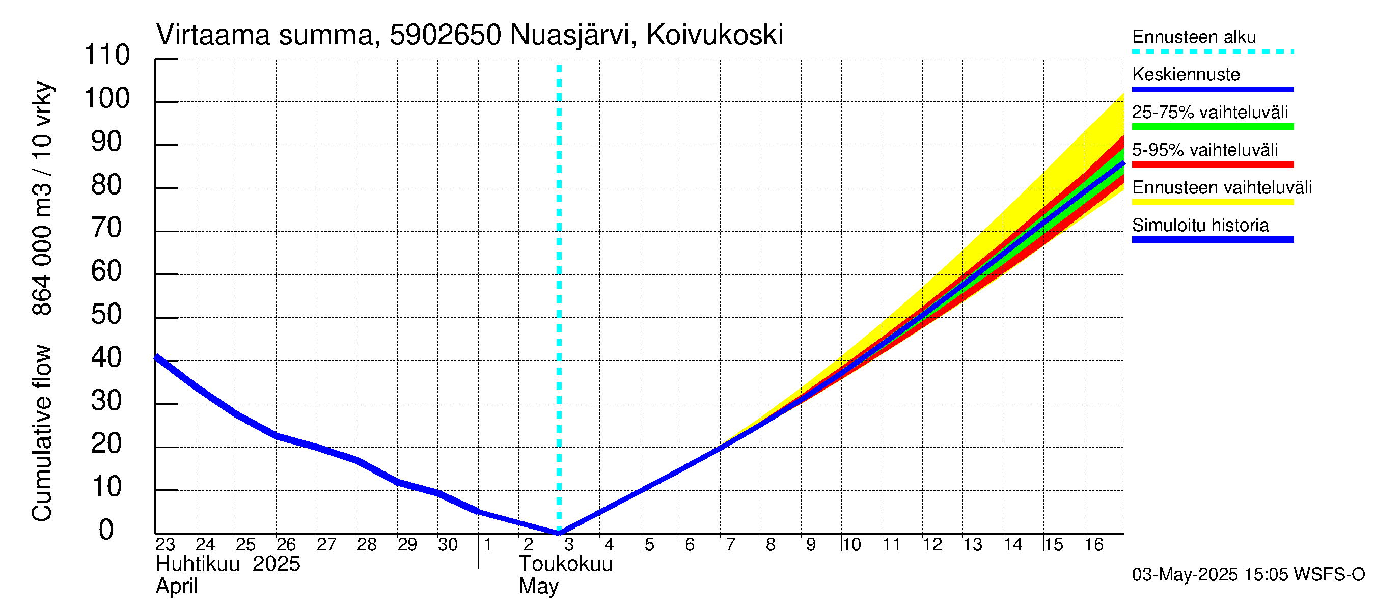 Oulujoen vesistöalue - Koivukoski: Virtaama / juoksutus - summa