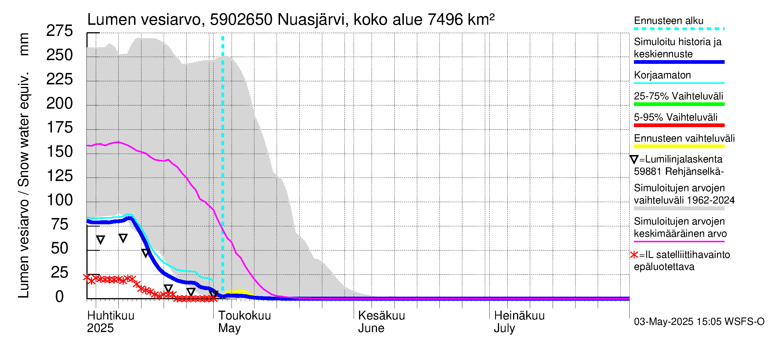 Oulujoen vesistöalue - Koivukoski: Lumen vesiarvo