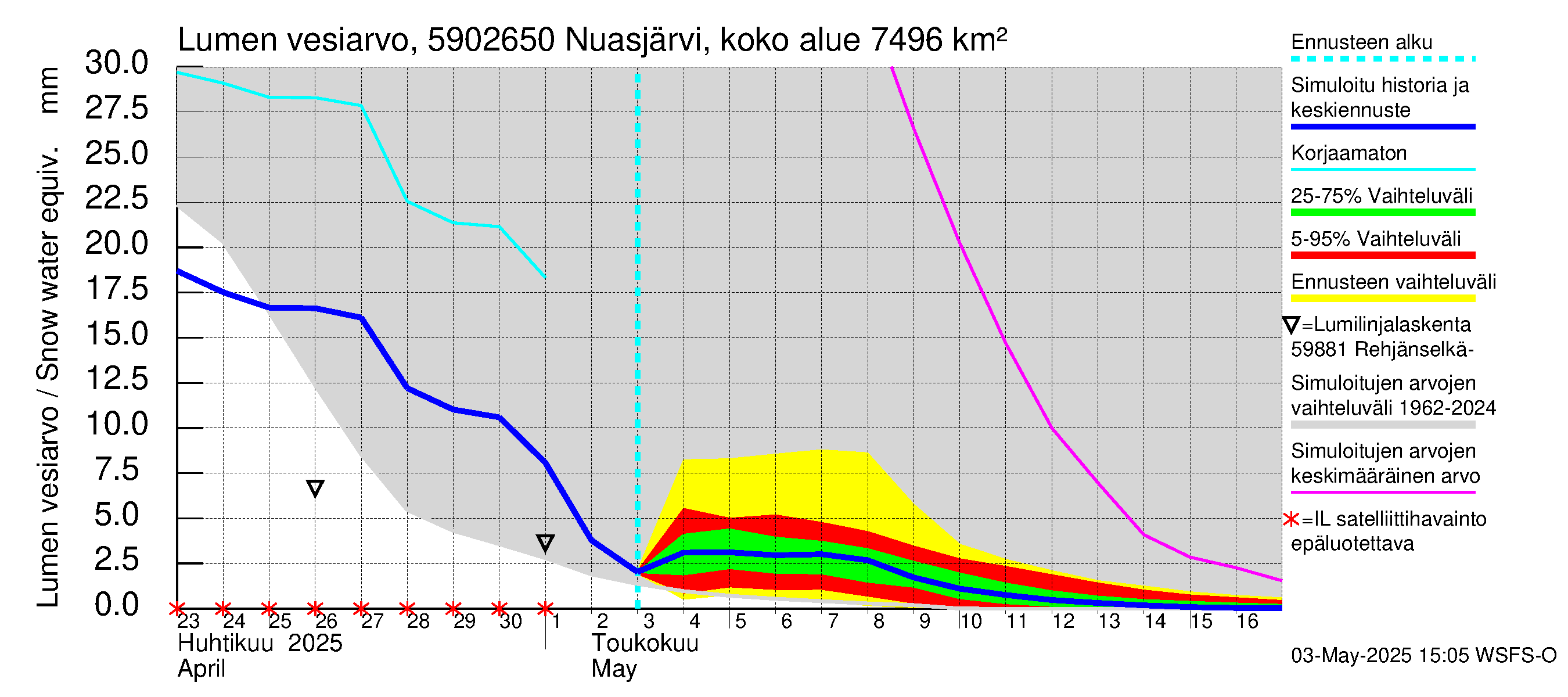 Oulujoen vesistöalue - Koivukoski: Lumen vesiarvo