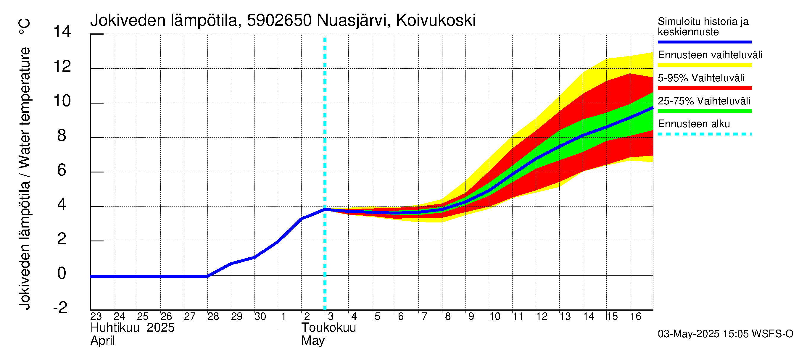 Oulujoen vesistöalue - Koivukoski: Jokiveden lämpötila