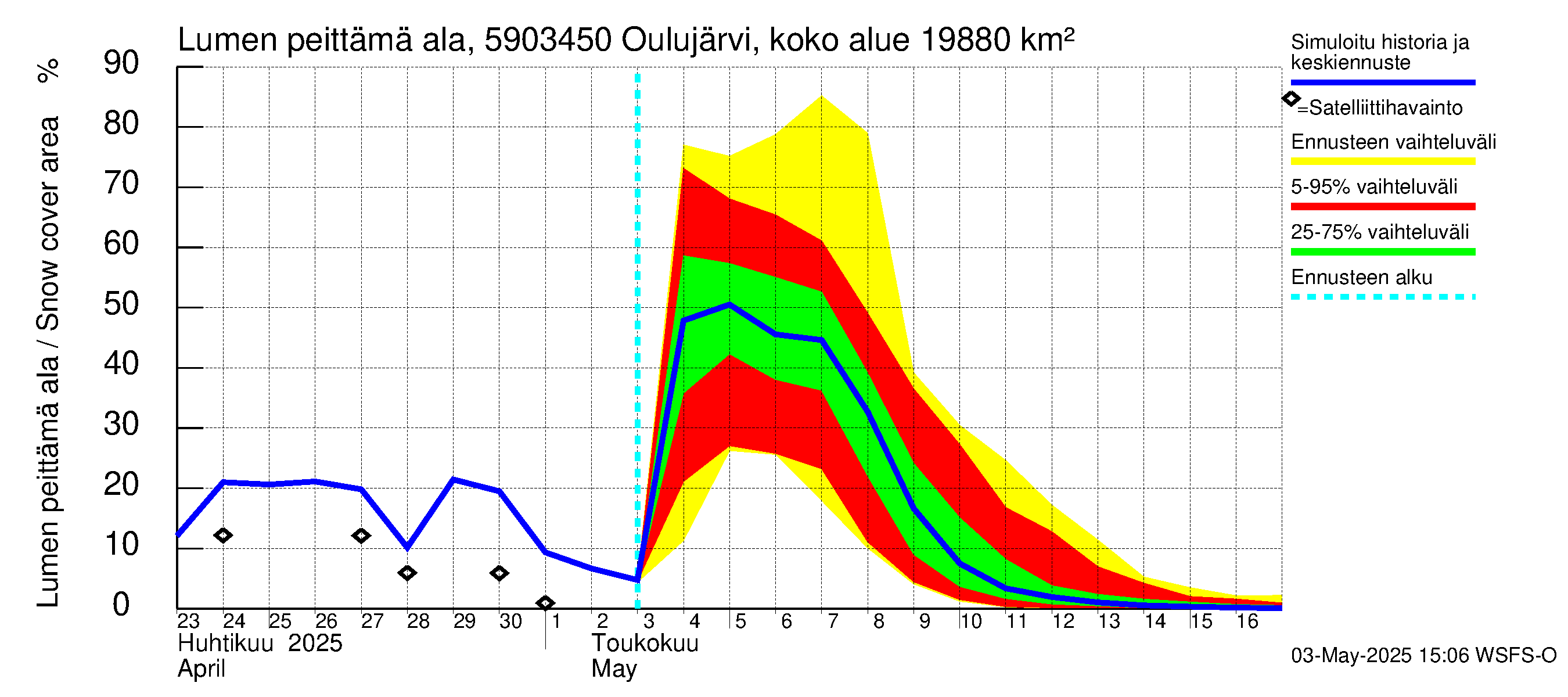 Oulujoen vesistöalue - Jylhämä: Lumen peittämä ala