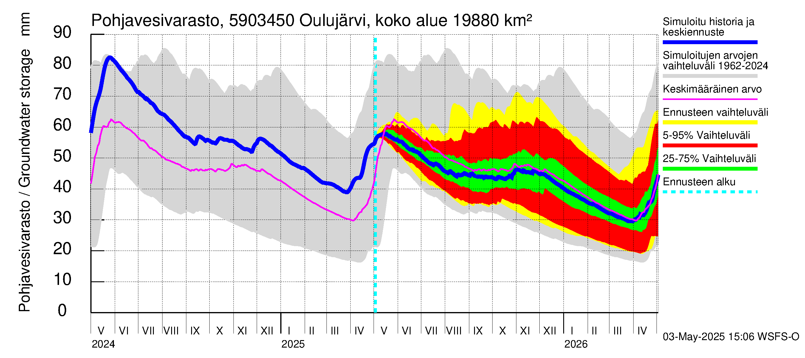 Oulujoen vesistöalue - Jylhämä: Pohjavesivarasto