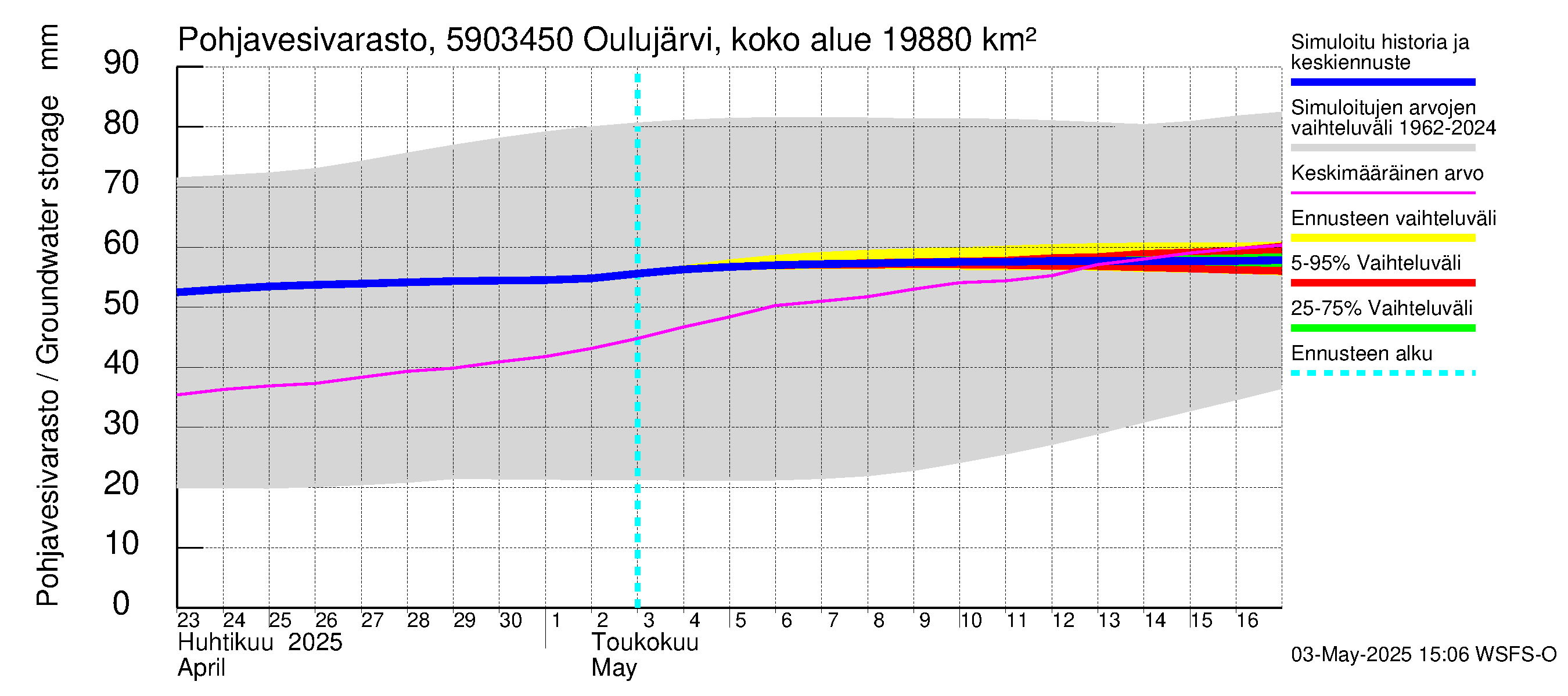 Oulujoen vesistöalue - Jylhämä: Pohjavesivarasto
