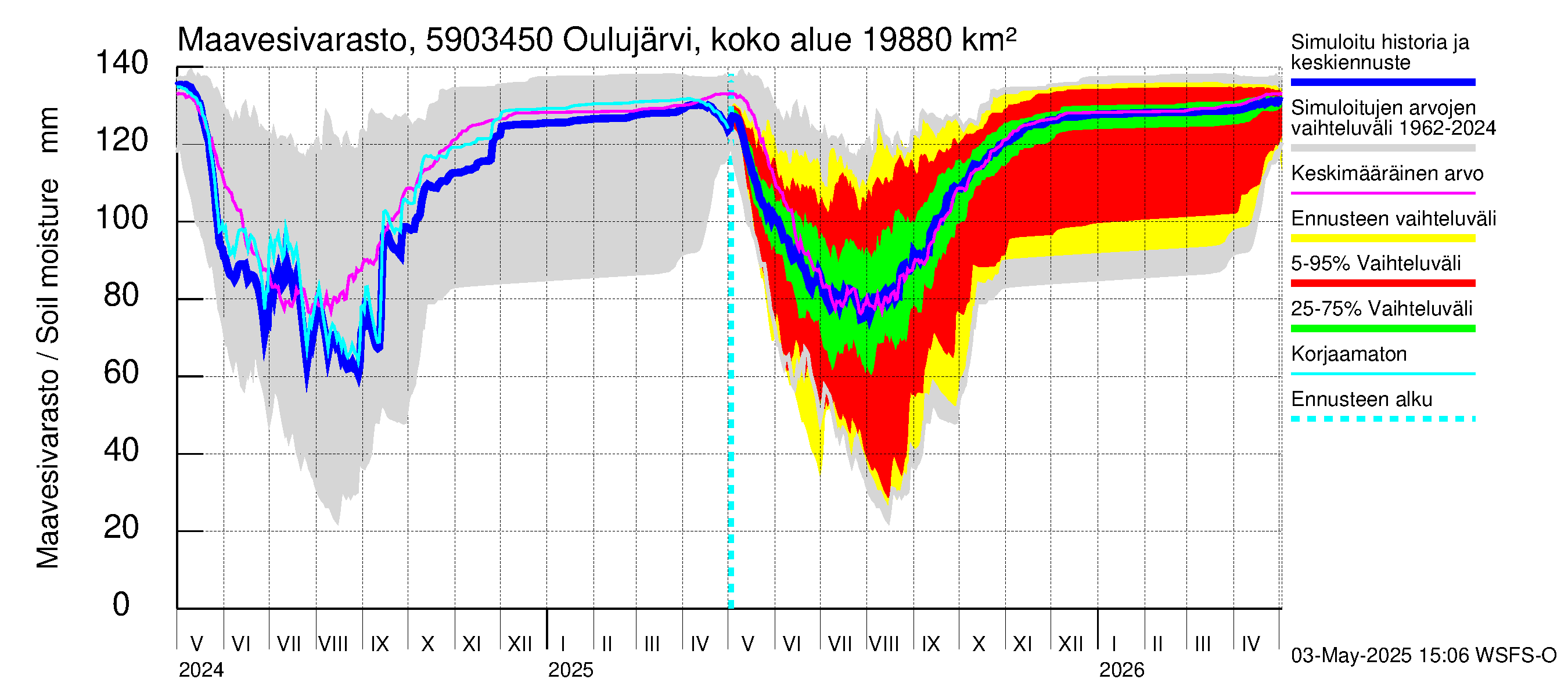 Oulujoen vesistöalue - Jylhämä: Maavesivarasto