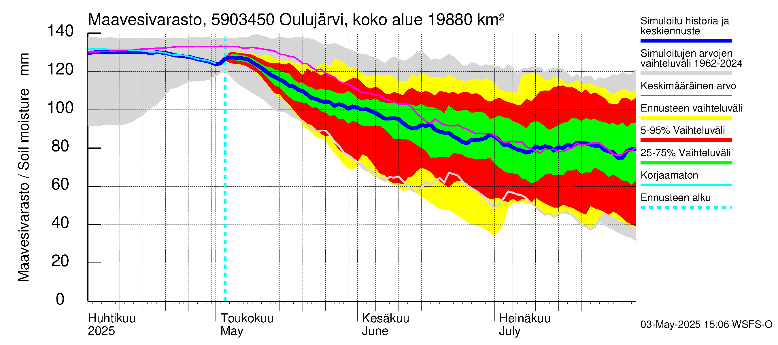 Oulujoen vesistöalue - Jylhämä: Maavesivarasto