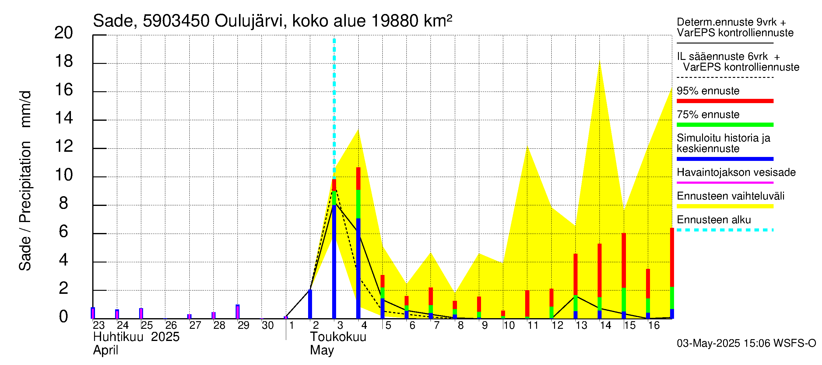 Oulujoen vesistöalue - Jylhämä: Sade