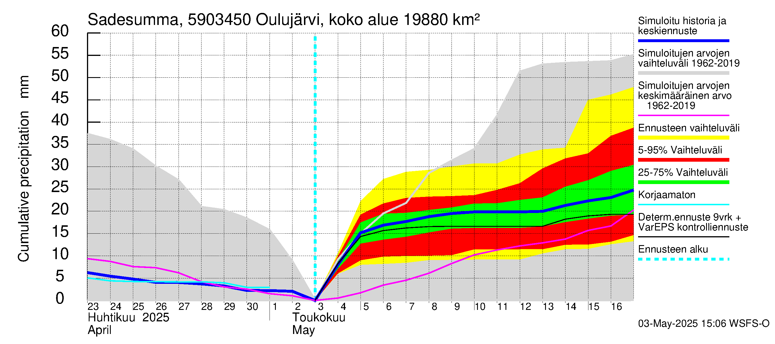 Oulujoen vesistöalue - Jylhämä: Sade - summa