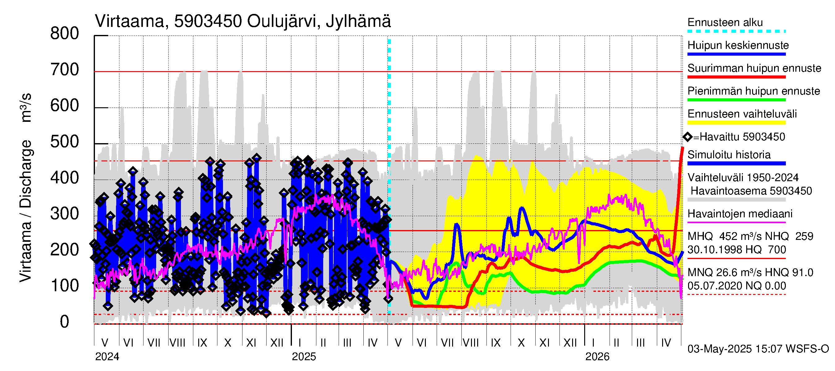 Oulujoen vesistöalue - Oulujärvi Melalahti: Lähtövirtaama / juoksutus - huippujen keski- ja ääriennusteet