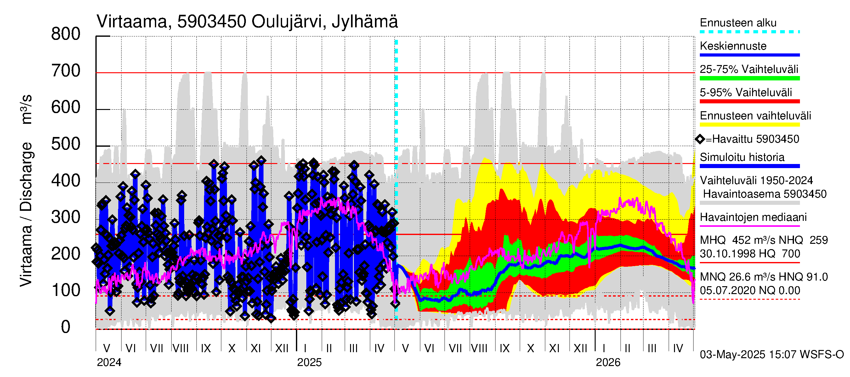 Oulujoen vesistöalue - Oulujärvi Melalahti: Lähtövirtaama / juoksutus - jakaumaennuste