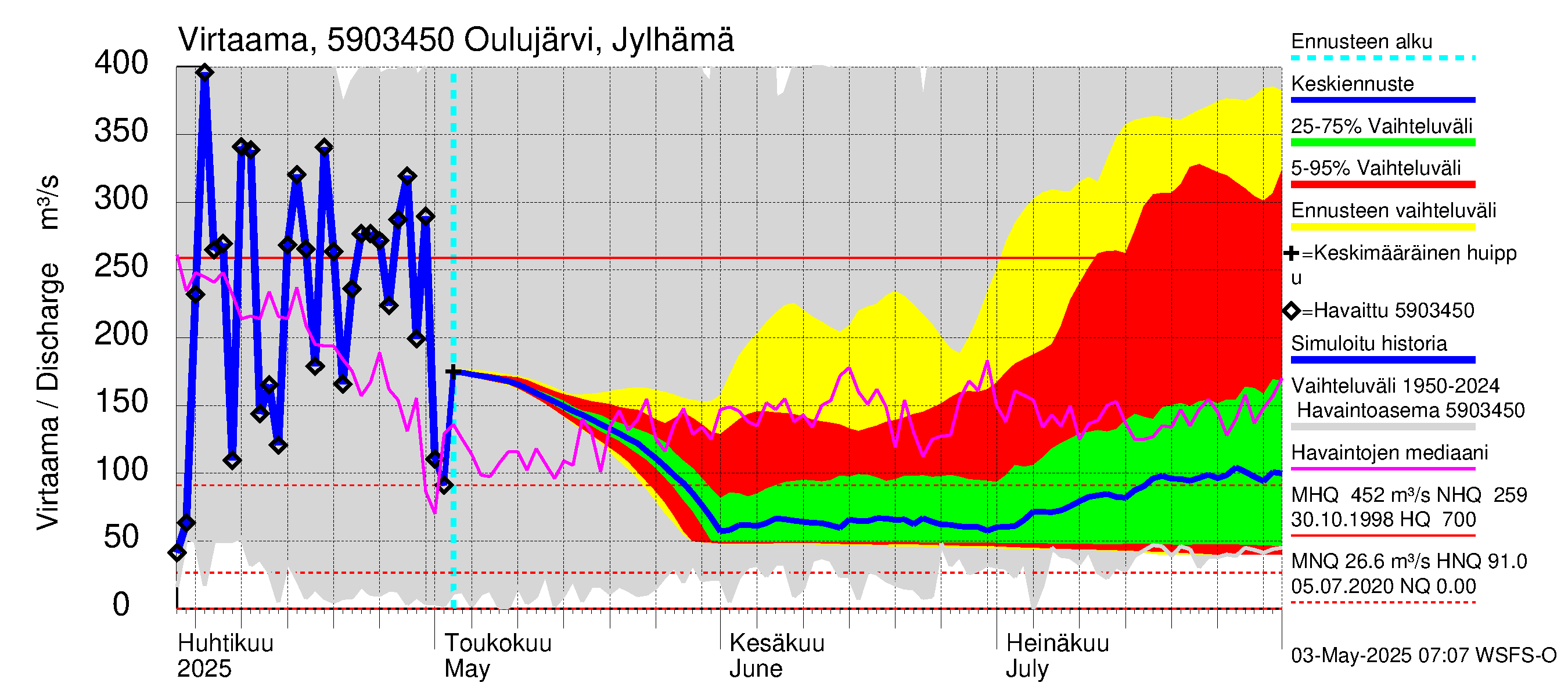 Oulujoen vesistöalue - Jylhämä: Virtaama / juoksutus - jakaumaennuste