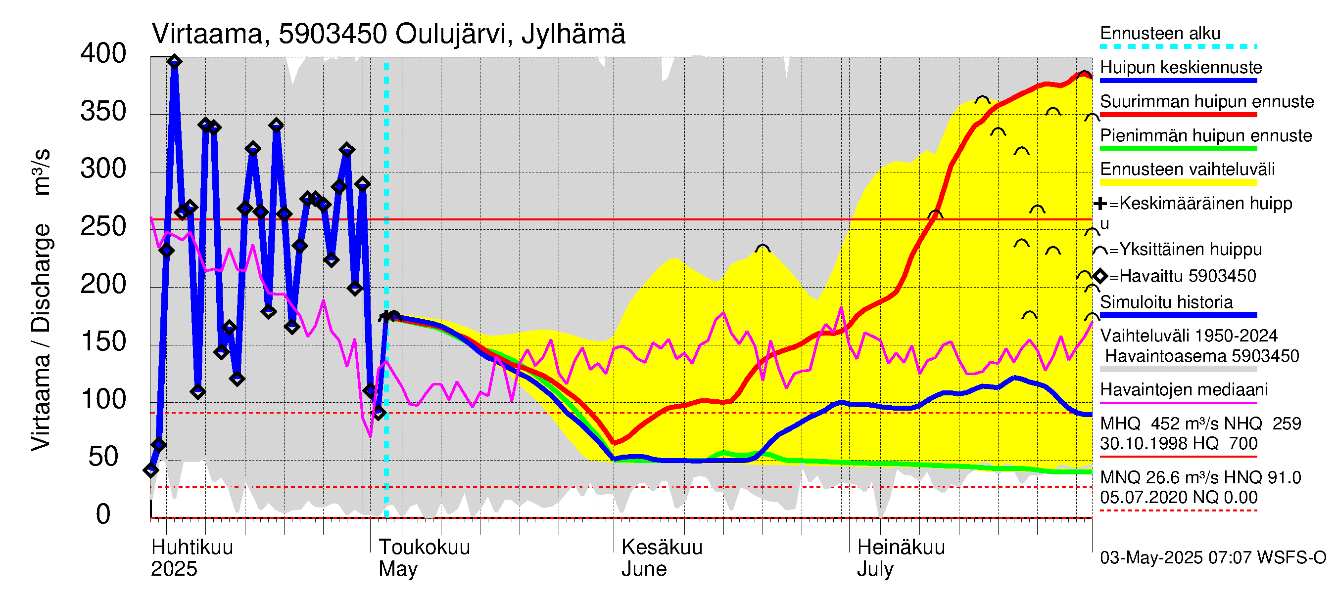 Oulujoen vesistöalue - Jylhämä: Virtaama / juoksutus - huippujen keski- ja ääriennusteet