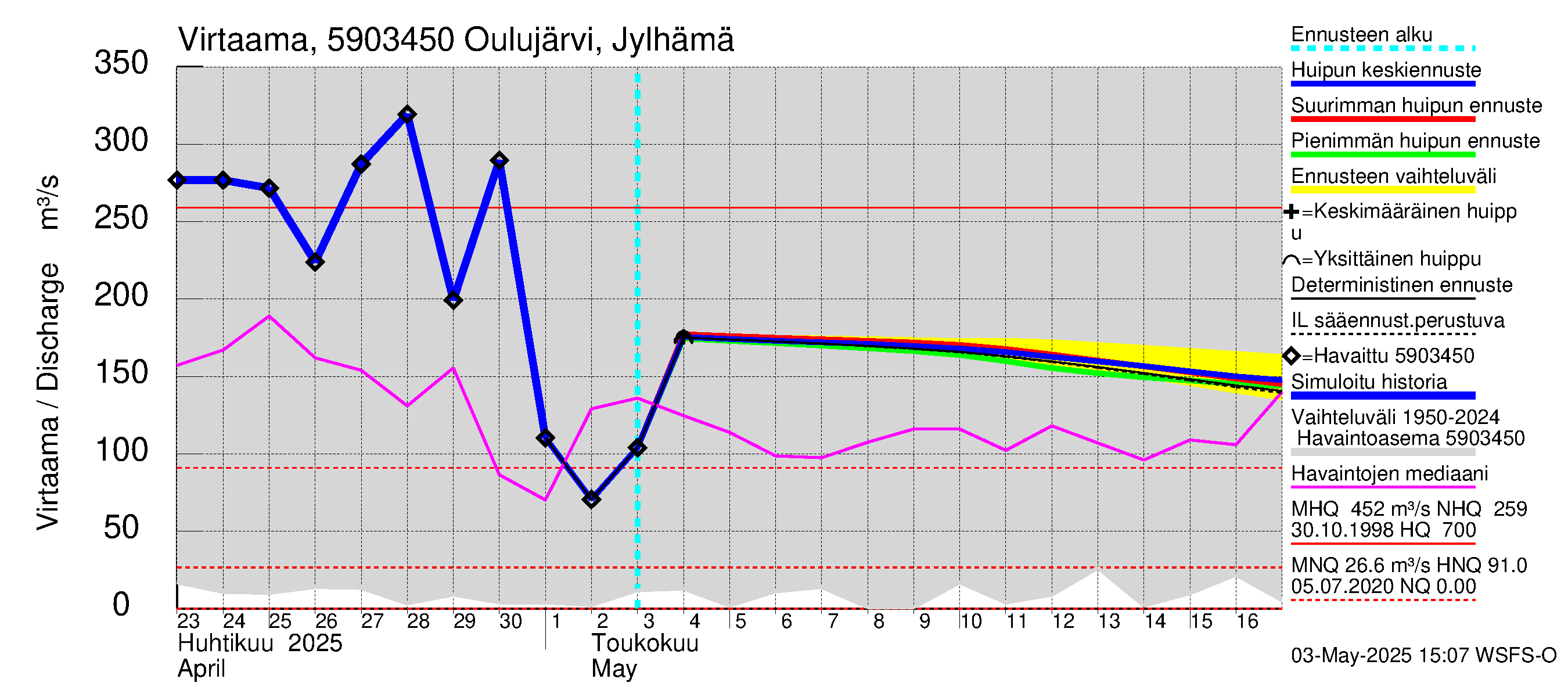 Oulujoen vesistöalue - Oulujärvi Melalahti: Lähtövirtaama / juoksutus - huippujen keski- ja ääriennusteet