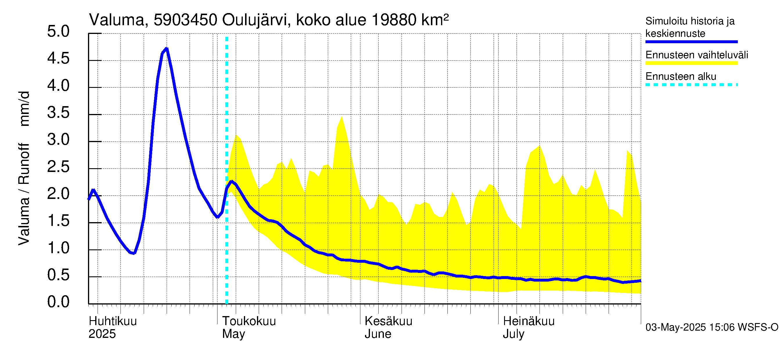 Oulujoen vesistöalue - Jylhämä: Valuma