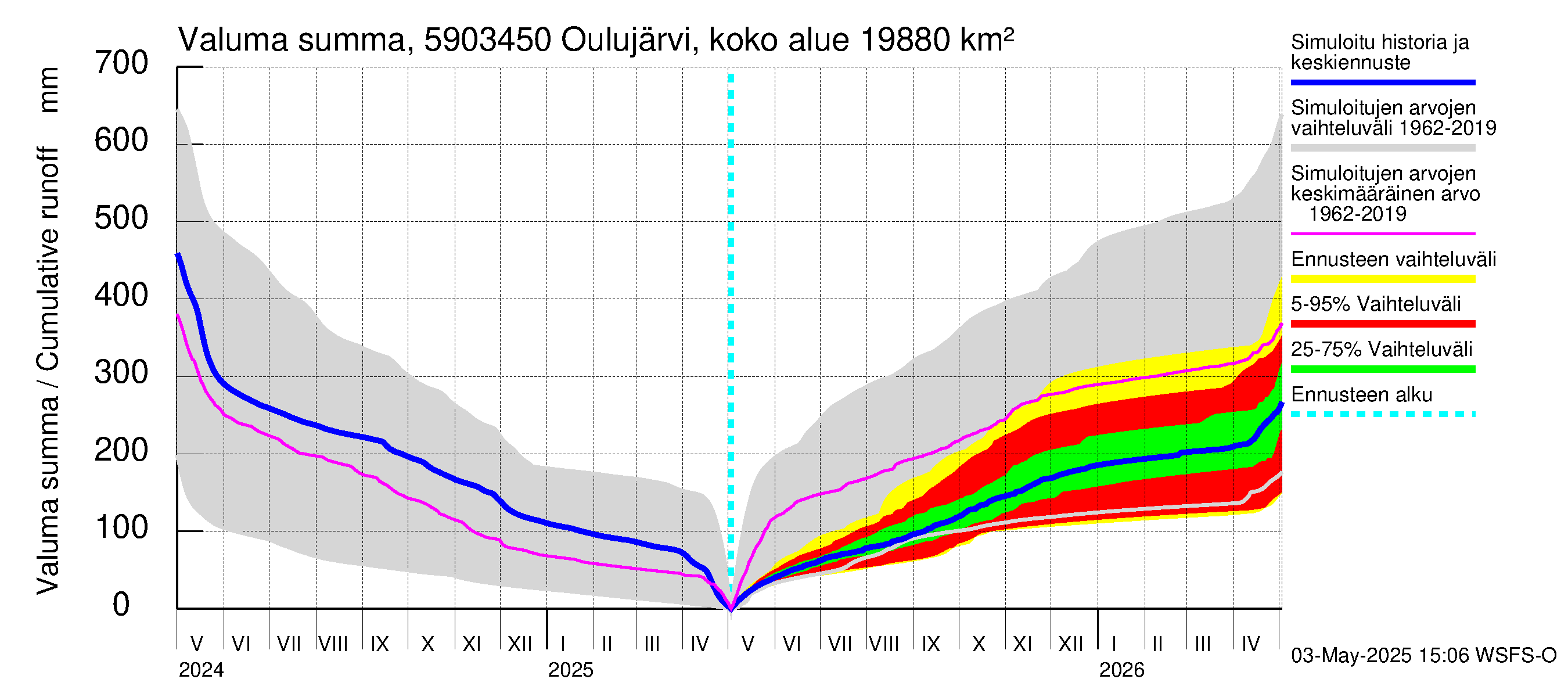Oulujoen vesistöalue - Jylhämä: Valuma - summa