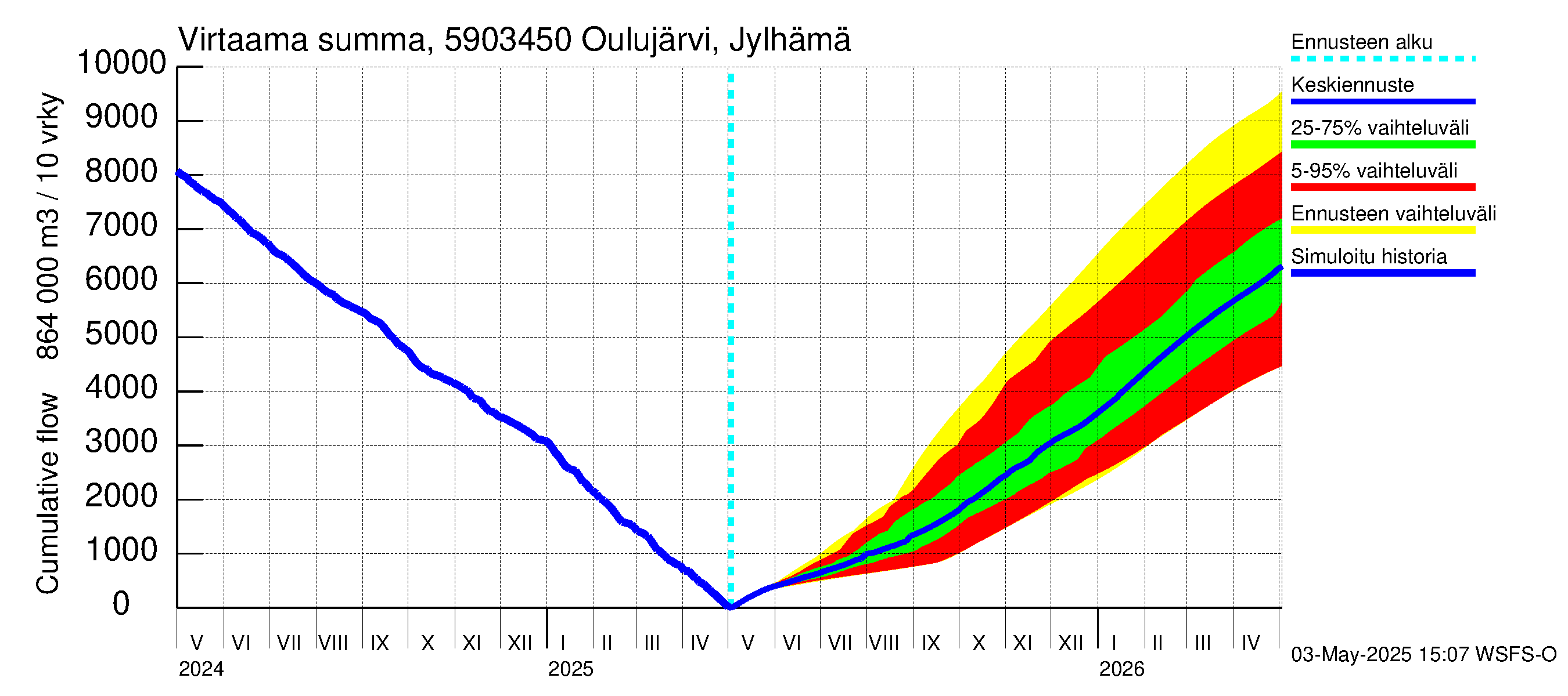 Oulujoen vesistöalue - Jylhämä: Virtaama / juoksutus - summa
