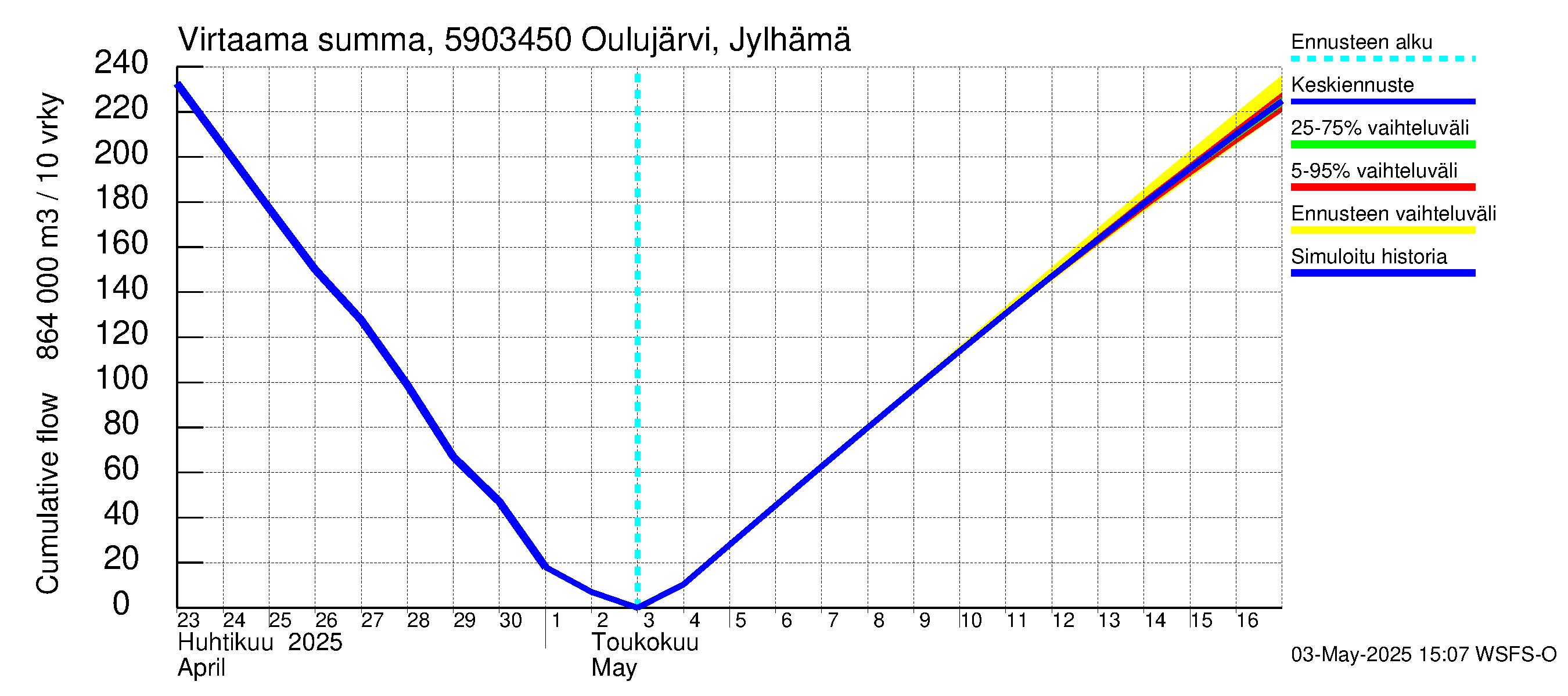 Oulujoen vesistöalue - Jylhämä: Virtaama / juoksutus - summa