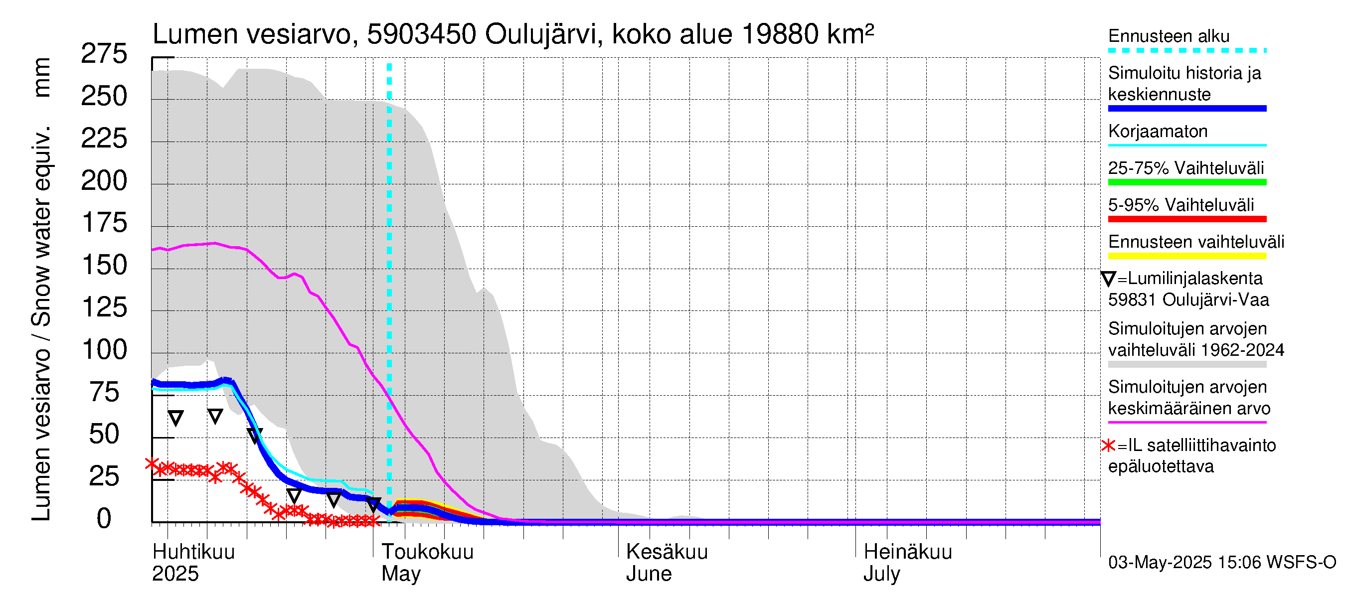 Oulujoen vesistöalue - Jylhämä: Lumen vesiarvo