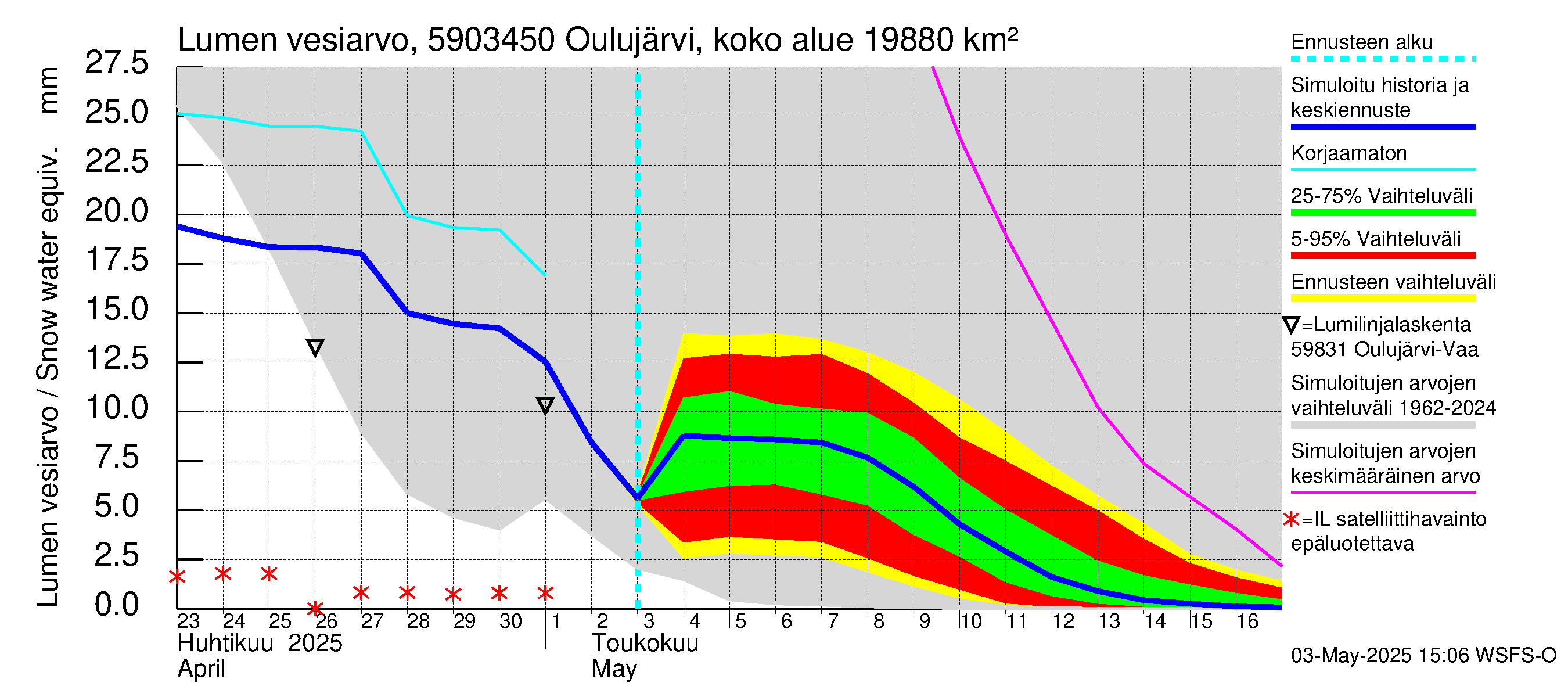 Oulujoen vesistöalue - Jylhämä: Lumen vesiarvo
