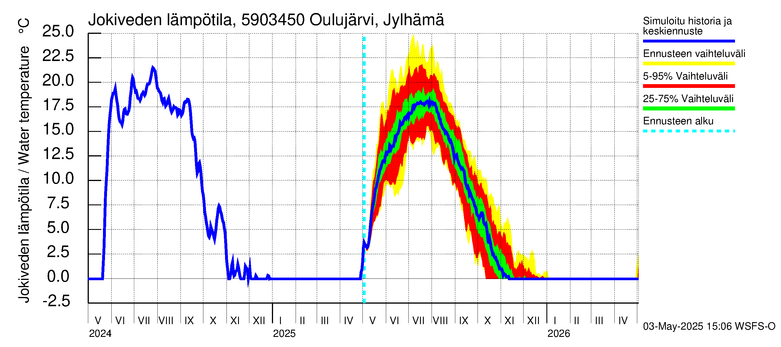 Oulujoen vesistöalue - Jylhämä: Jokiveden lämpötila