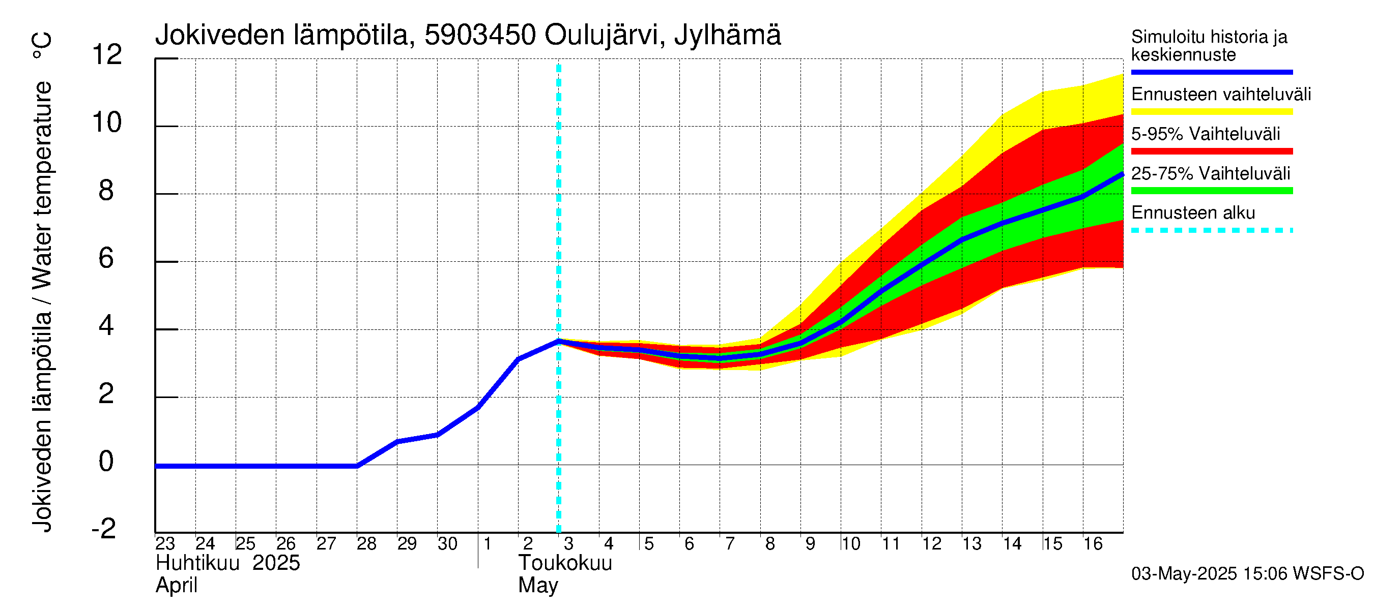 Oulujoen vesistöalue - Jylhämä: Jokiveden lämpötila