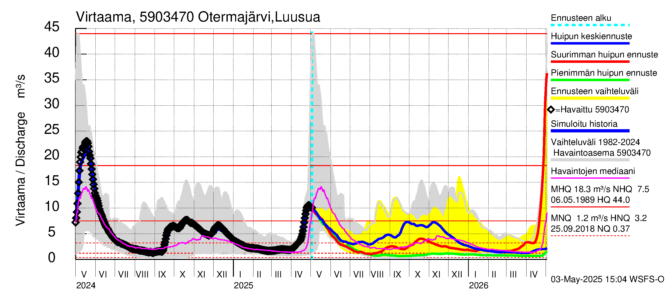 Oulujoen vesistöalue - Otermanjärvi: Lähtövirtaama / juoksutus - huippujen keski- ja ääriennusteet