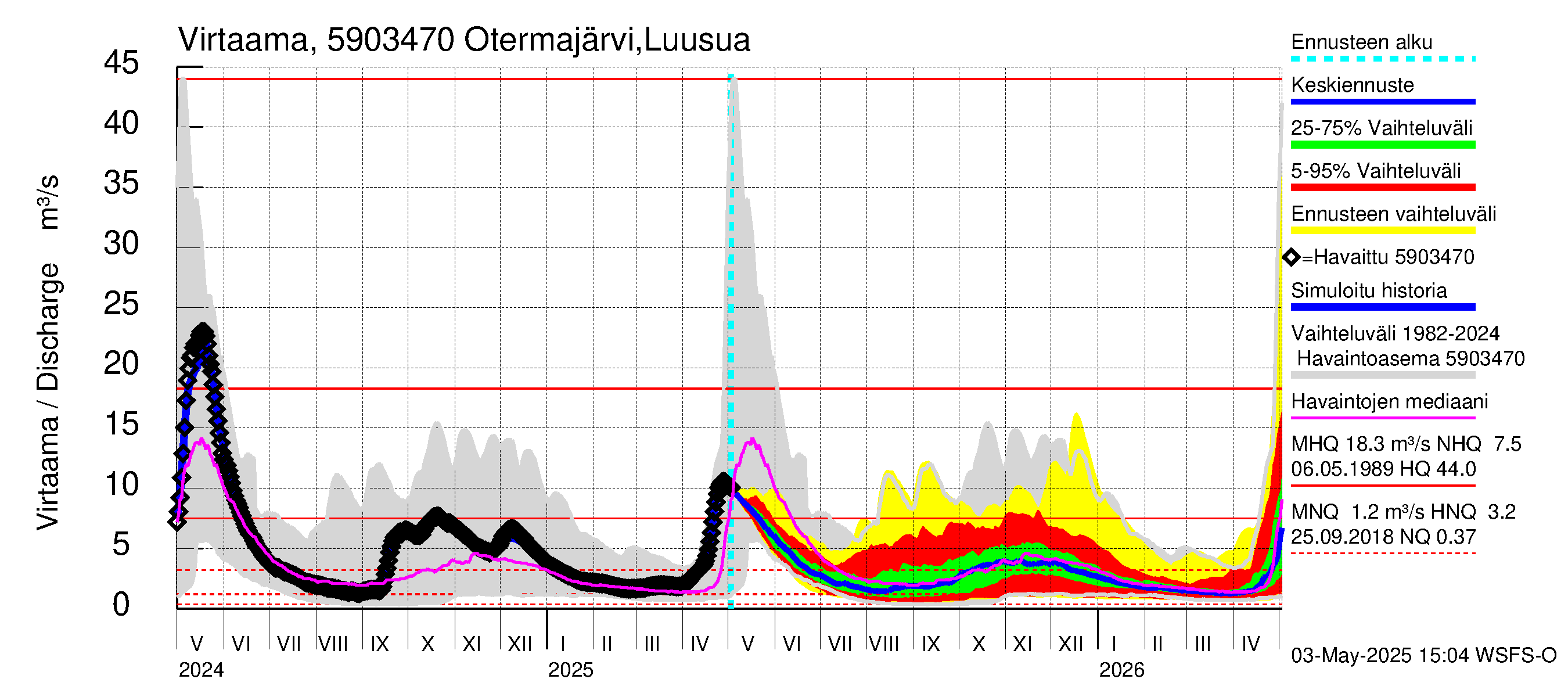 Oulujoen vesistöalue - Otermanjärvi: Lähtövirtaama / juoksutus - jakaumaennuste