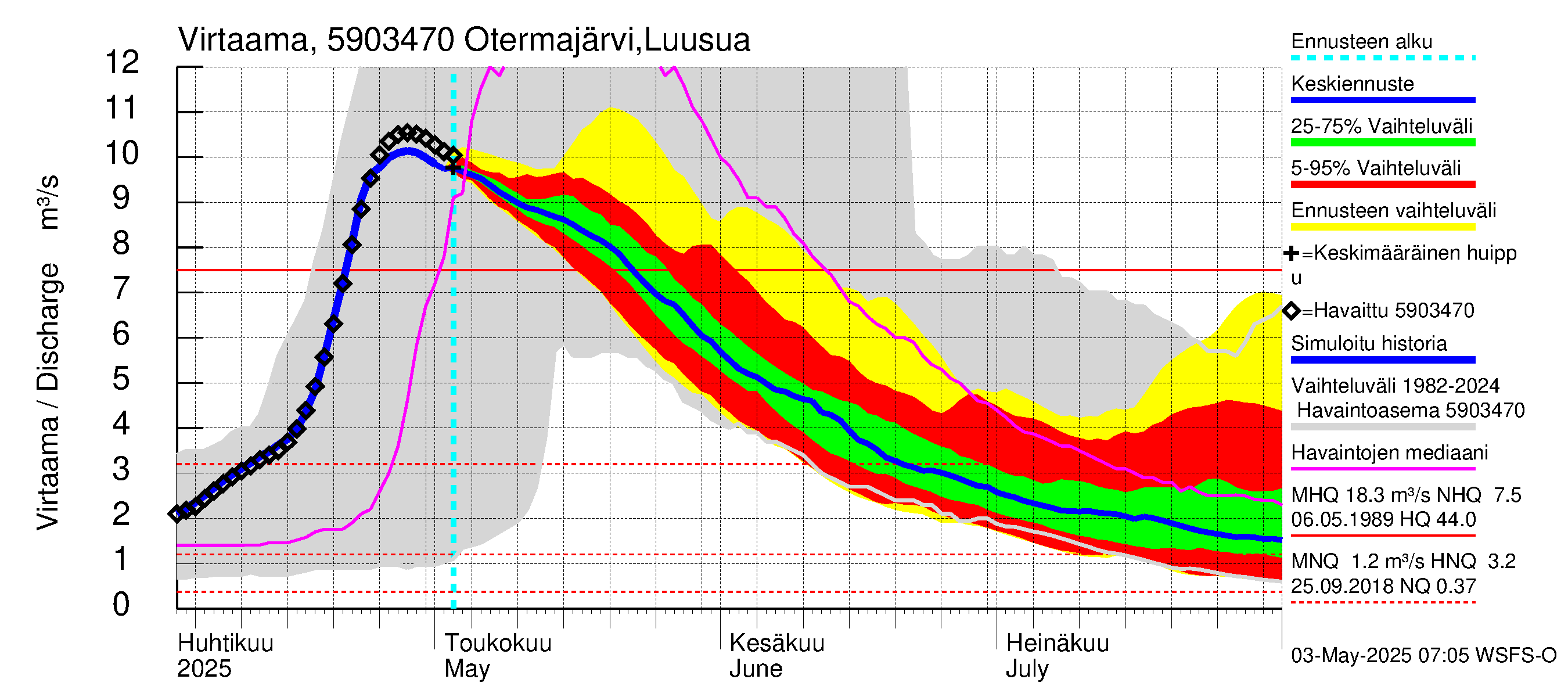 Oulujoen vesistöalue - Otermanjärvi: Lähtövirtaama / juoksutus - jakaumaennuste