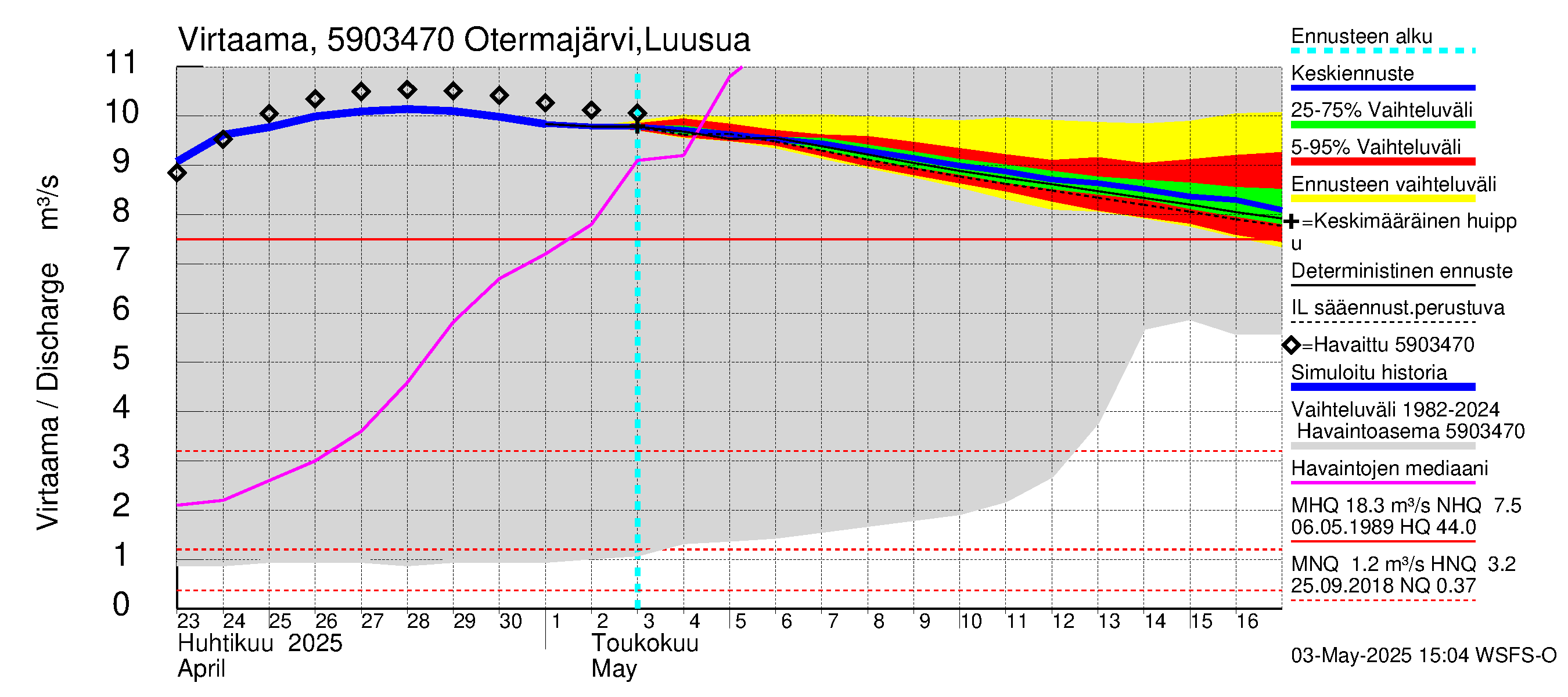 Oulujoen vesistöalue - Otermanjärvi: Lähtövirtaama / juoksutus - jakaumaennuste