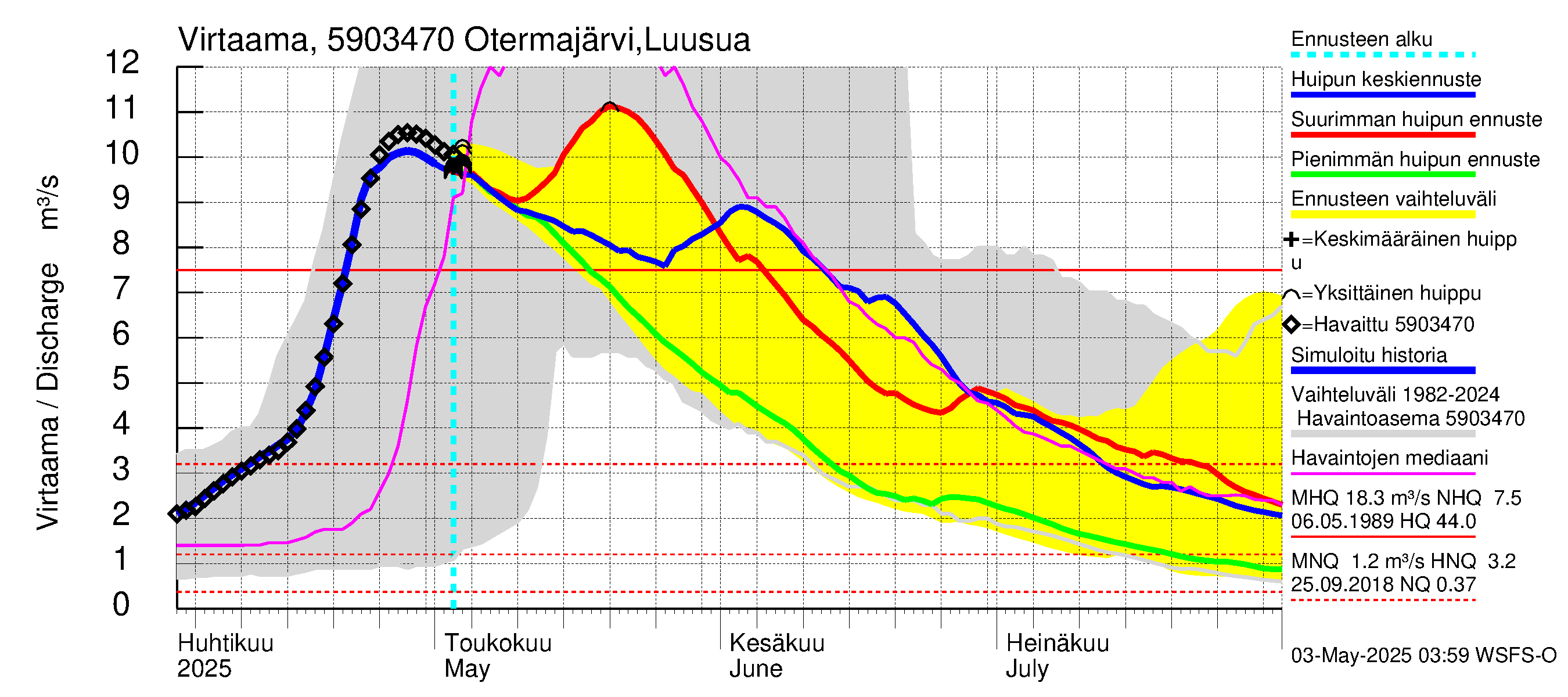 Oulujoen vesistöalue - Otermanjärvi: Lähtövirtaama / juoksutus - huippujen keski- ja ääriennusteet