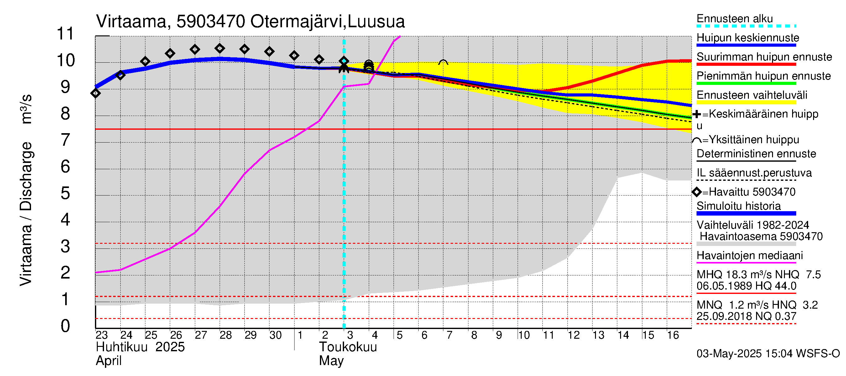 Oulujoen vesistöalue - Otermanjärvi: Lähtövirtaama / juoksutus - huippujen keski- ja ääriennusteet