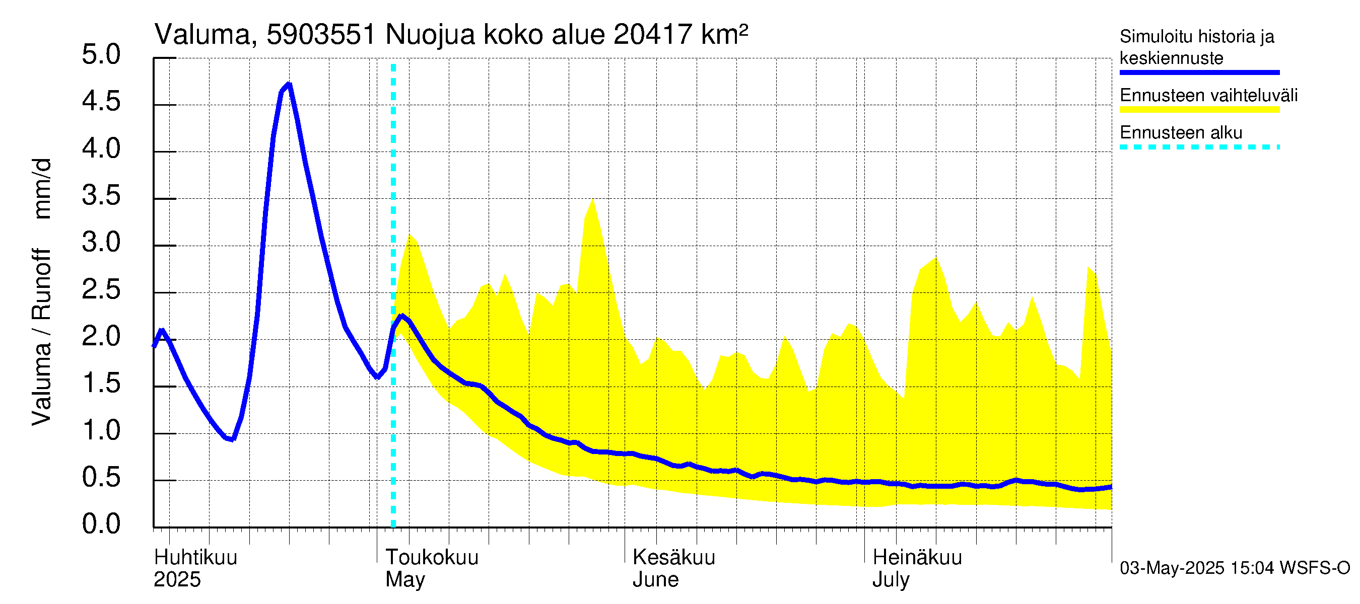 Oulujoen vesistöalue - Nuojua: Valuma