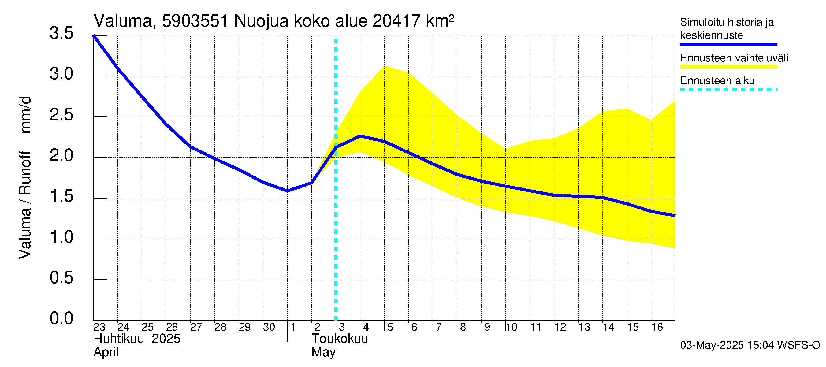 Oulujoen vesistöalue - Nuojua: Valuma