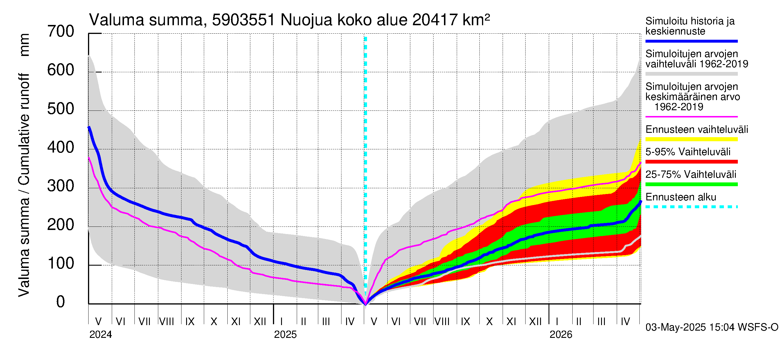 Oulujoen vesistöalue - Nuojua: Valuma - summa