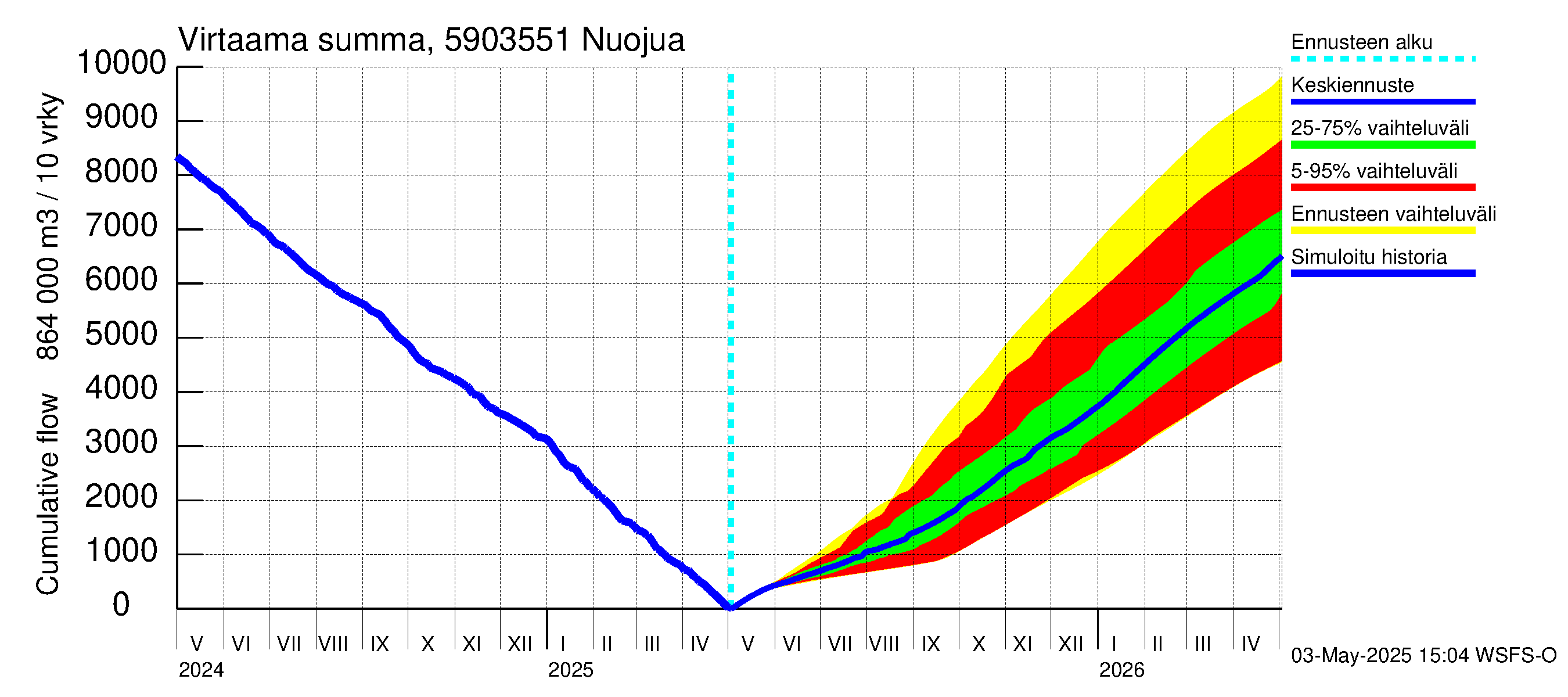 Oulujoen vesistöalue - Nuojua: Virtaama / juoksutus - summa