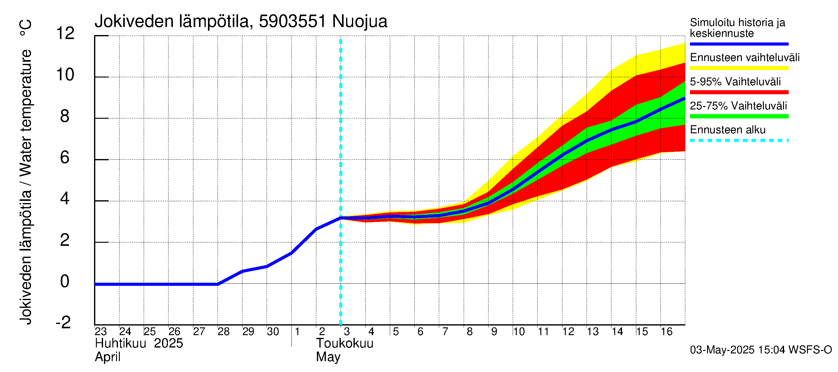 Oulujoen vesistöalue - Nuojua: Jokiveden lämpötila