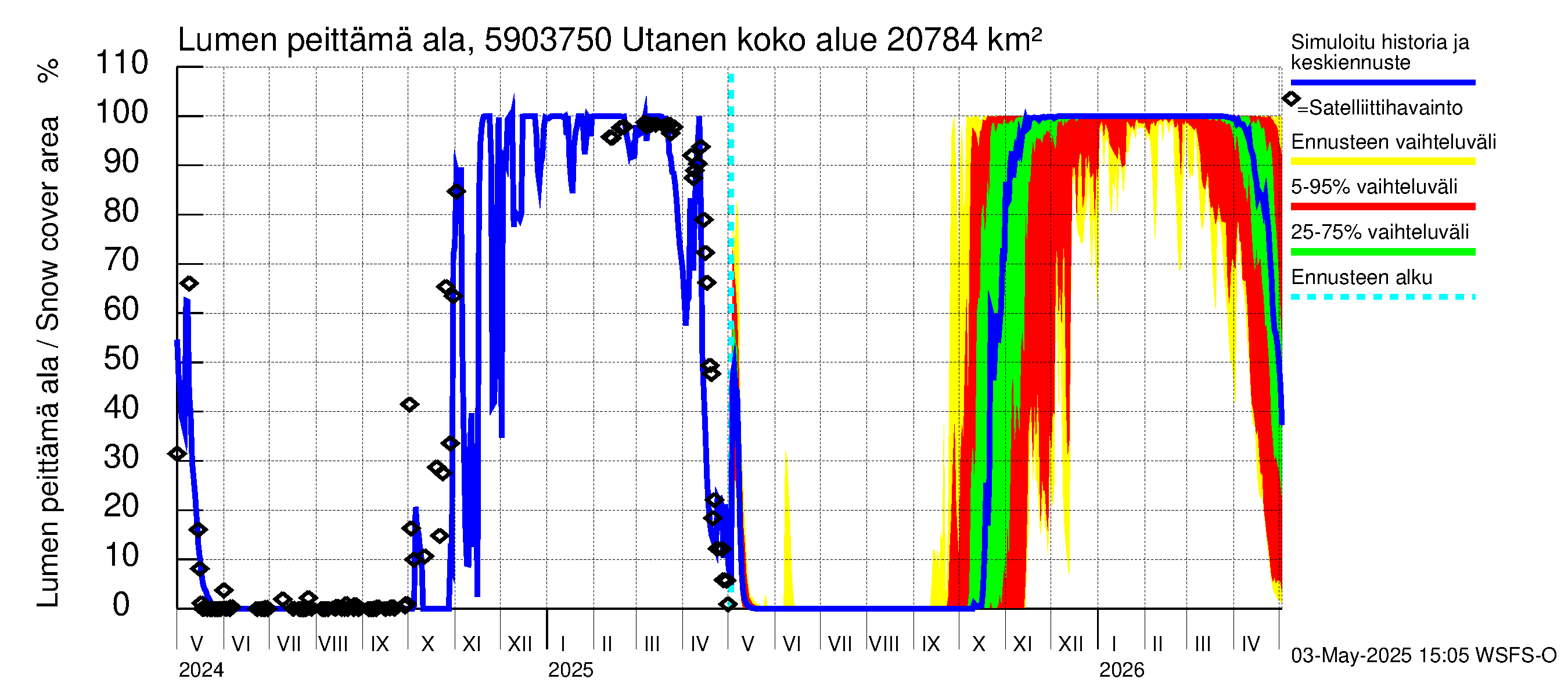 Oulujoen vesistöalue - Utanen: Lumen peittämä ala