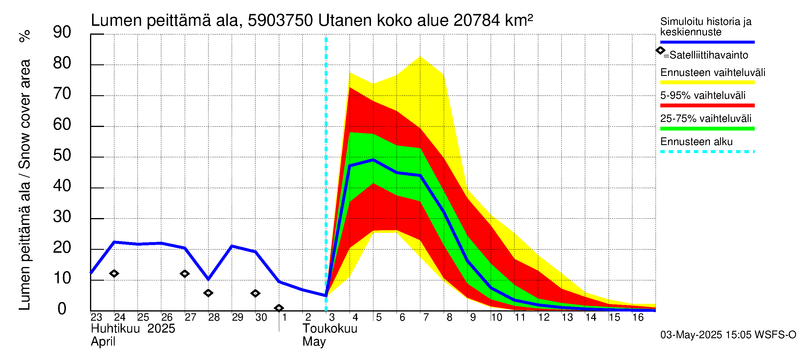 Oulujoen vesistöalue - Utanen: Lumen peittämä ala