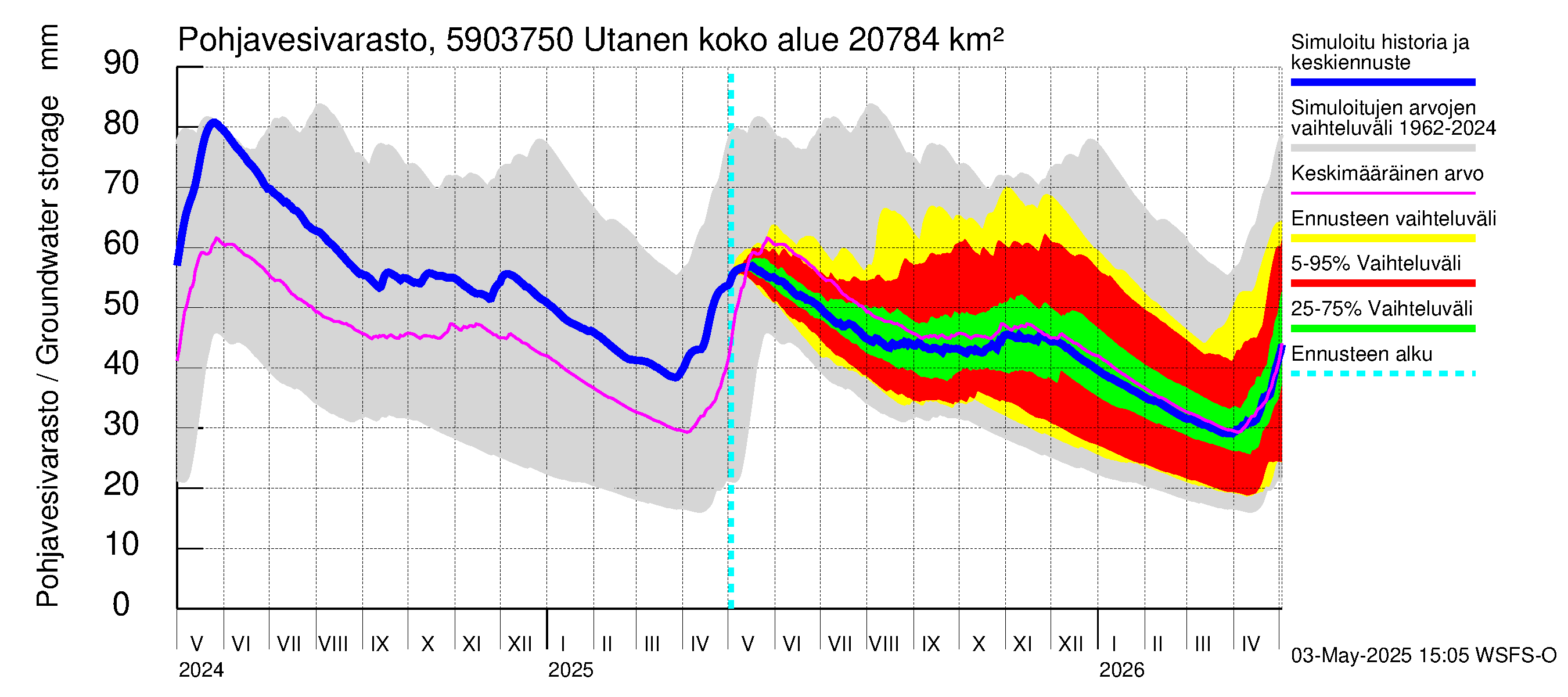 Oulujoen vesistöalue - Utanen: Pohjavesivarasto