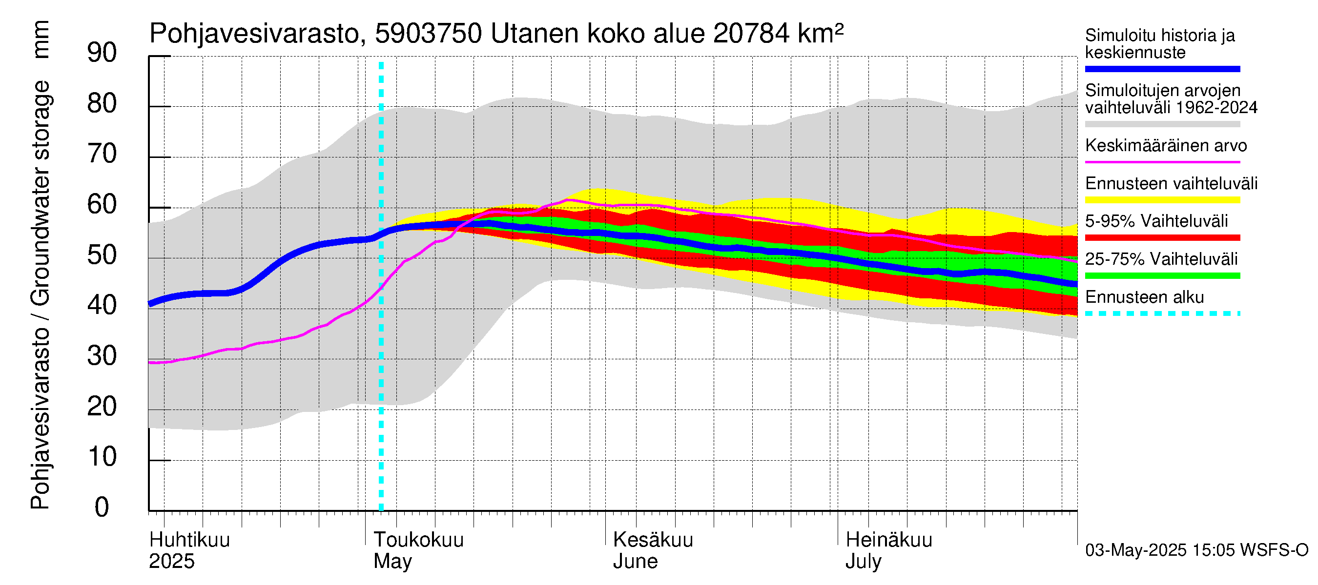 Oulujoen vesistöalue - Utanen: Pohjavesivarasto