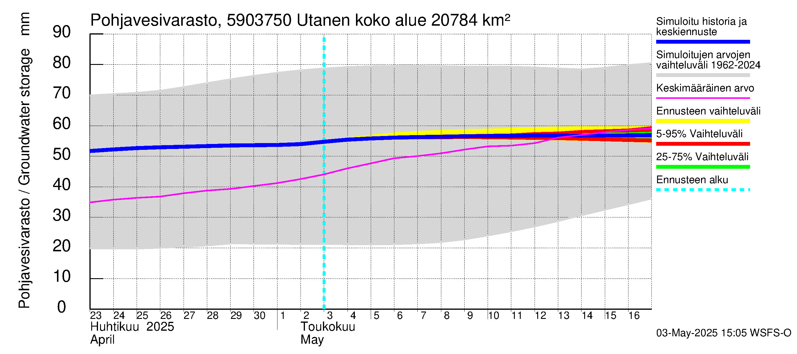 Oulujoen vesistöalue - Utanen: Pohjavesivarasto
