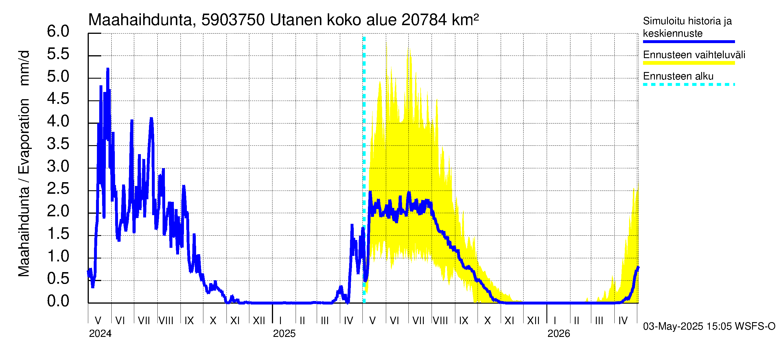 Oulujoen vesistöalue - Utanen: Haihdunta maa-alueelta