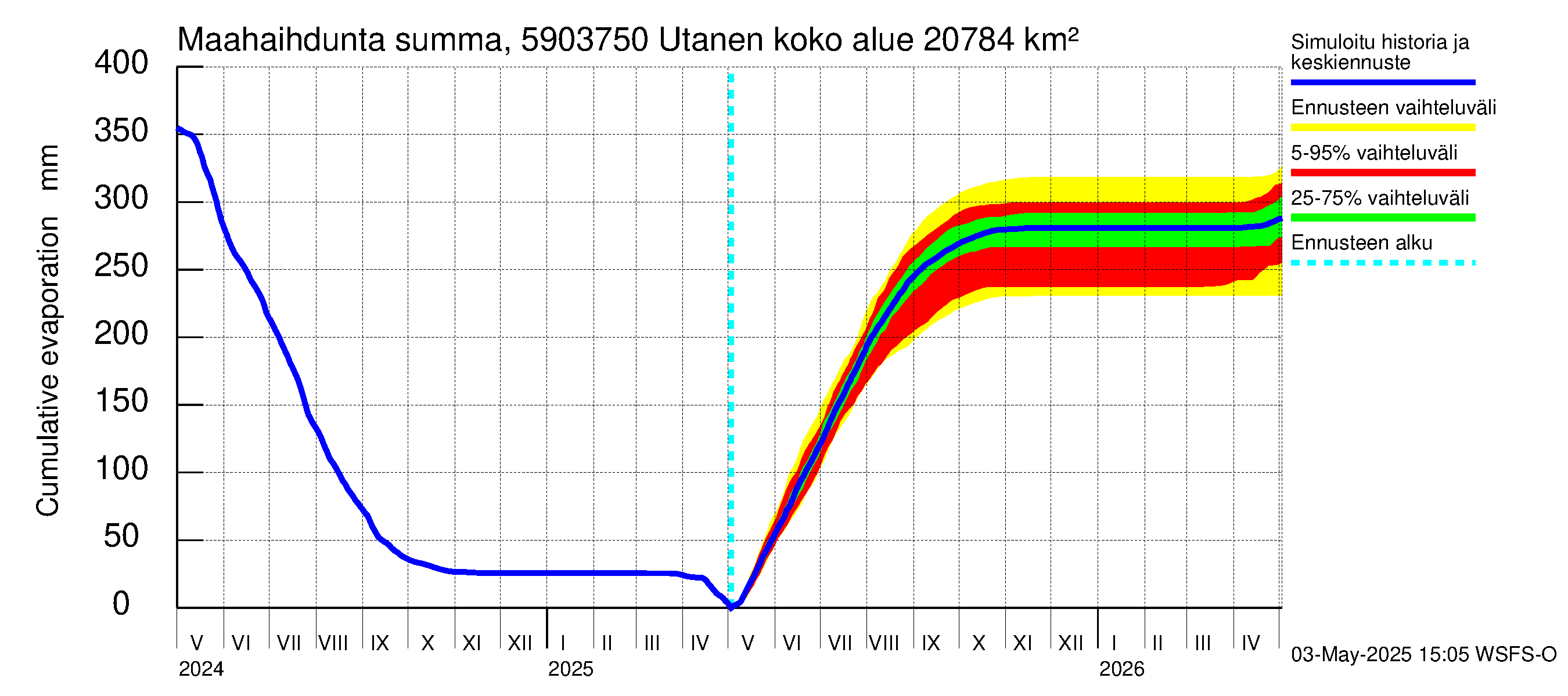Oulujoen vesistöalue - Utanen: Haihdunta maa-alueelta - summa
