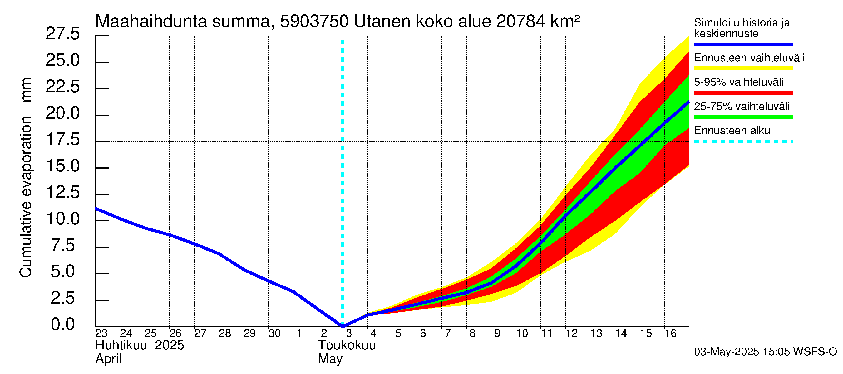 Oulujoen vesistöalue - Utanen: Haihdunta maa-alueelta - summa