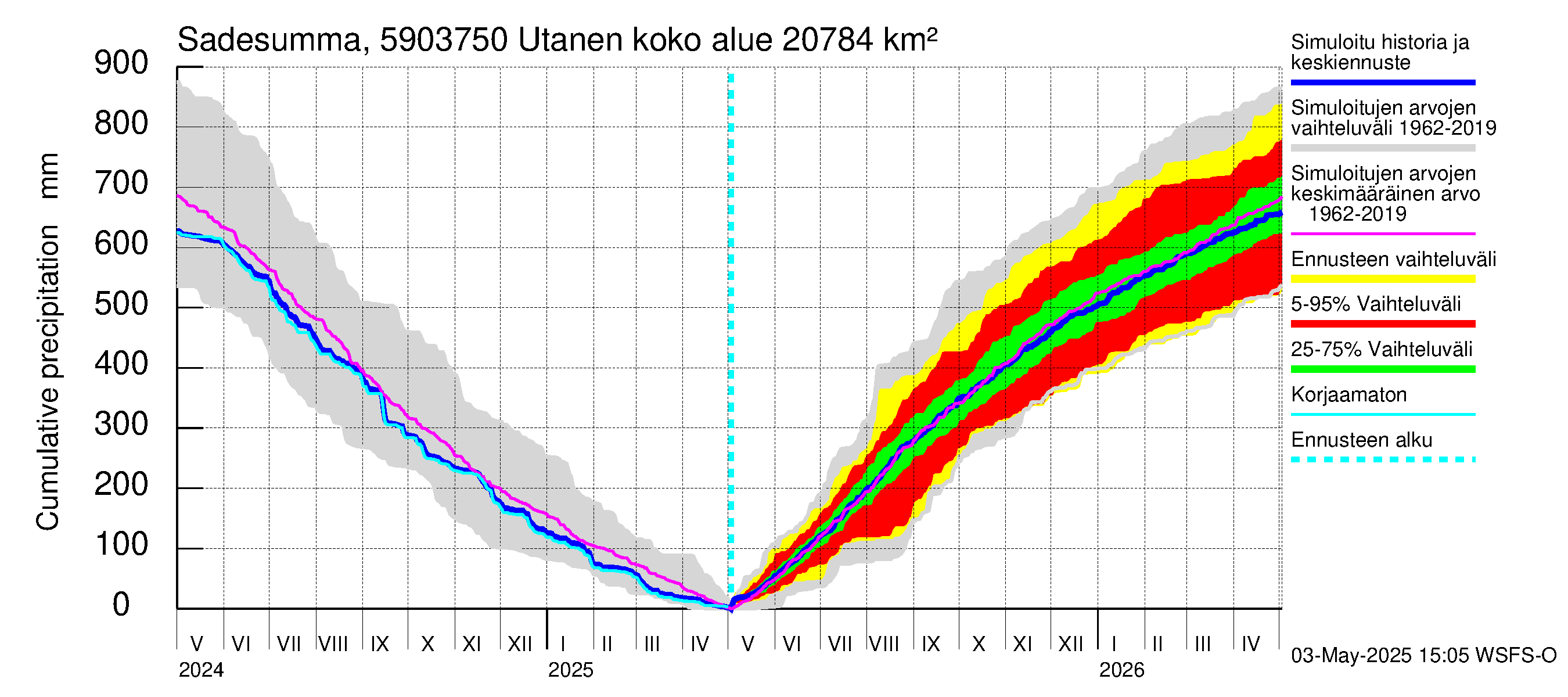 Oulujoen vesistöalue - Utanen: Sade - summa